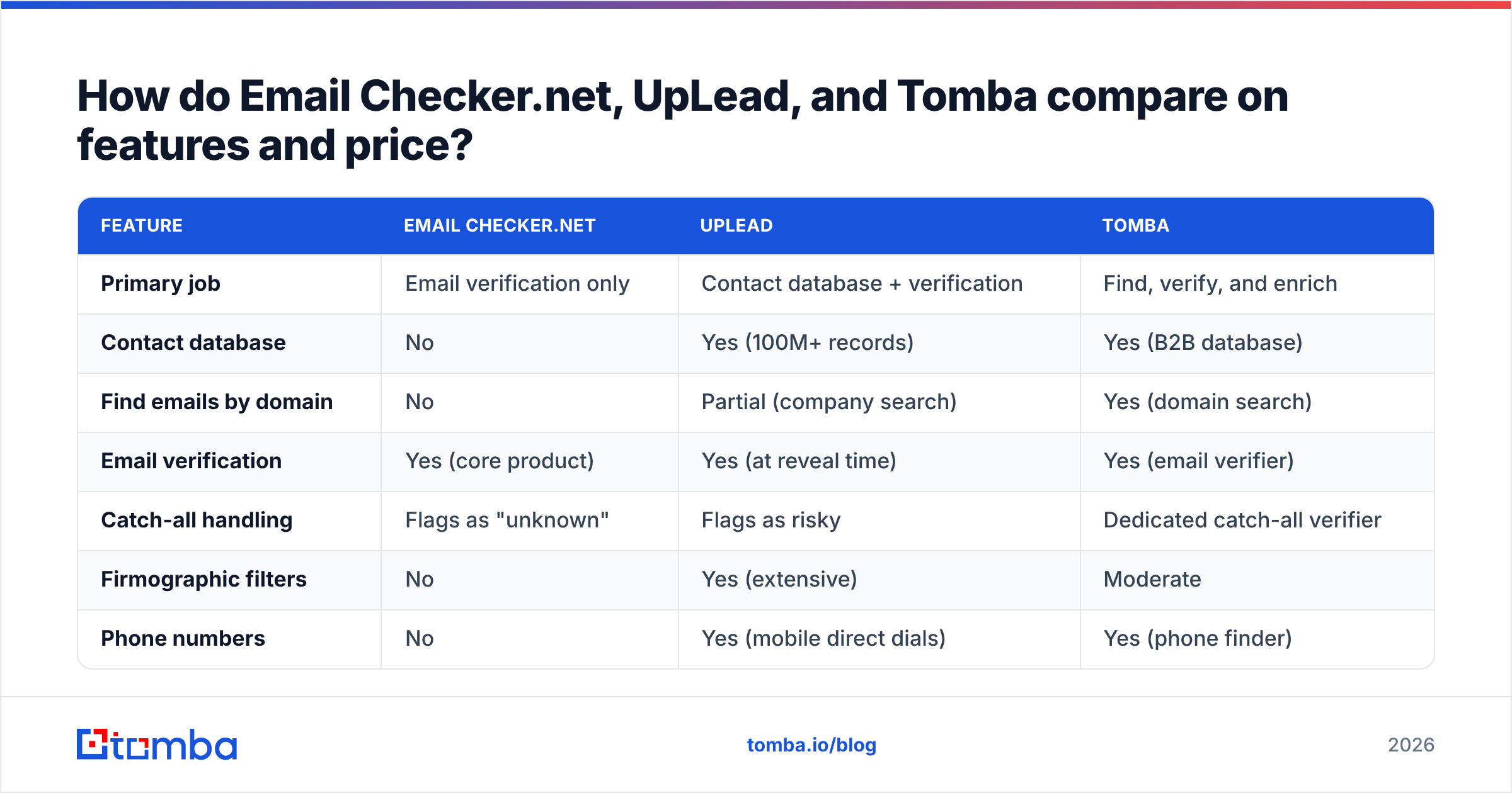 Diagram: how Email Checkernet vs UpLead vs Tomba compare on features and price