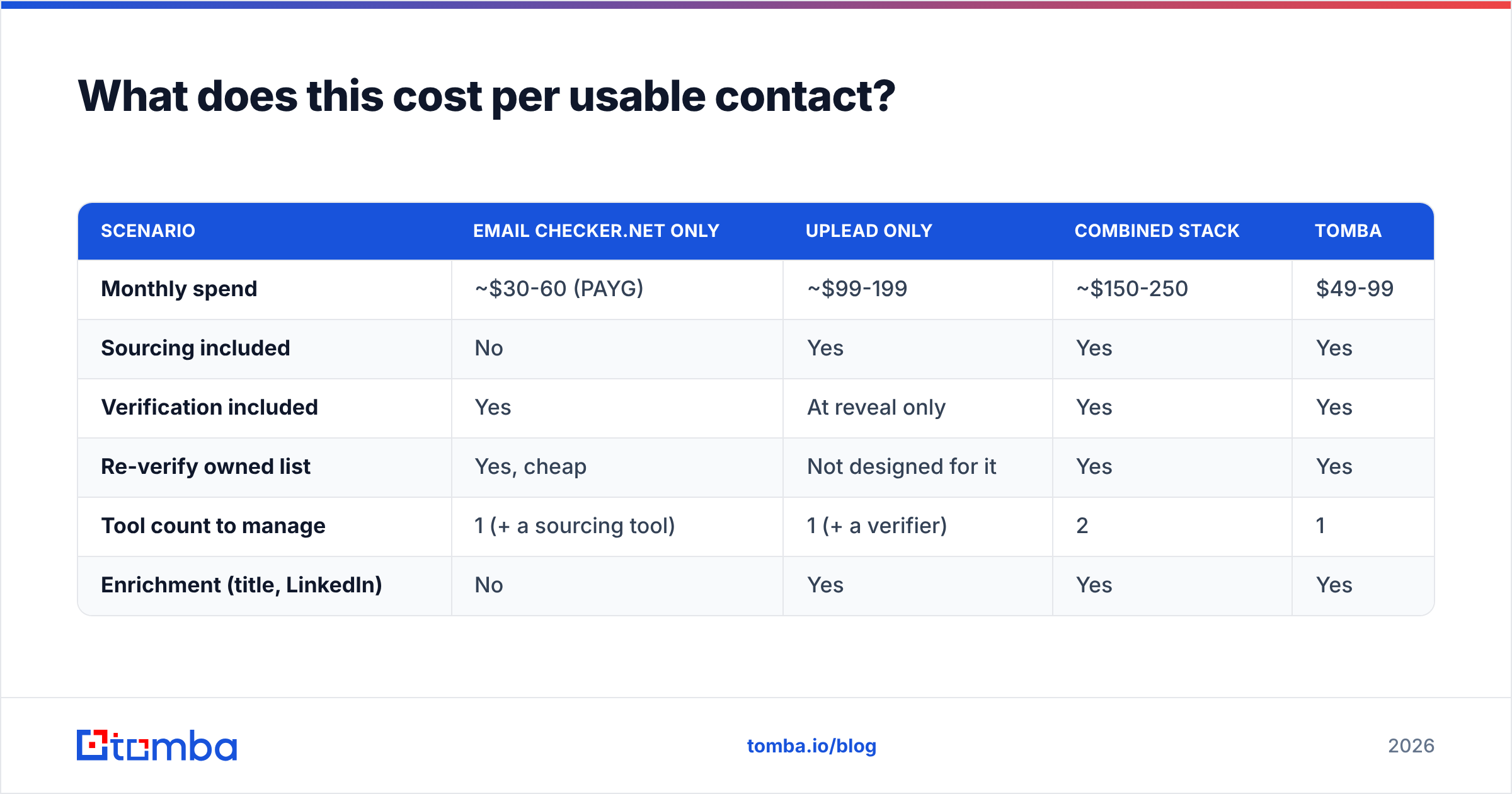 Diagram: Email Checkernet vs UpLead cost per usable contact