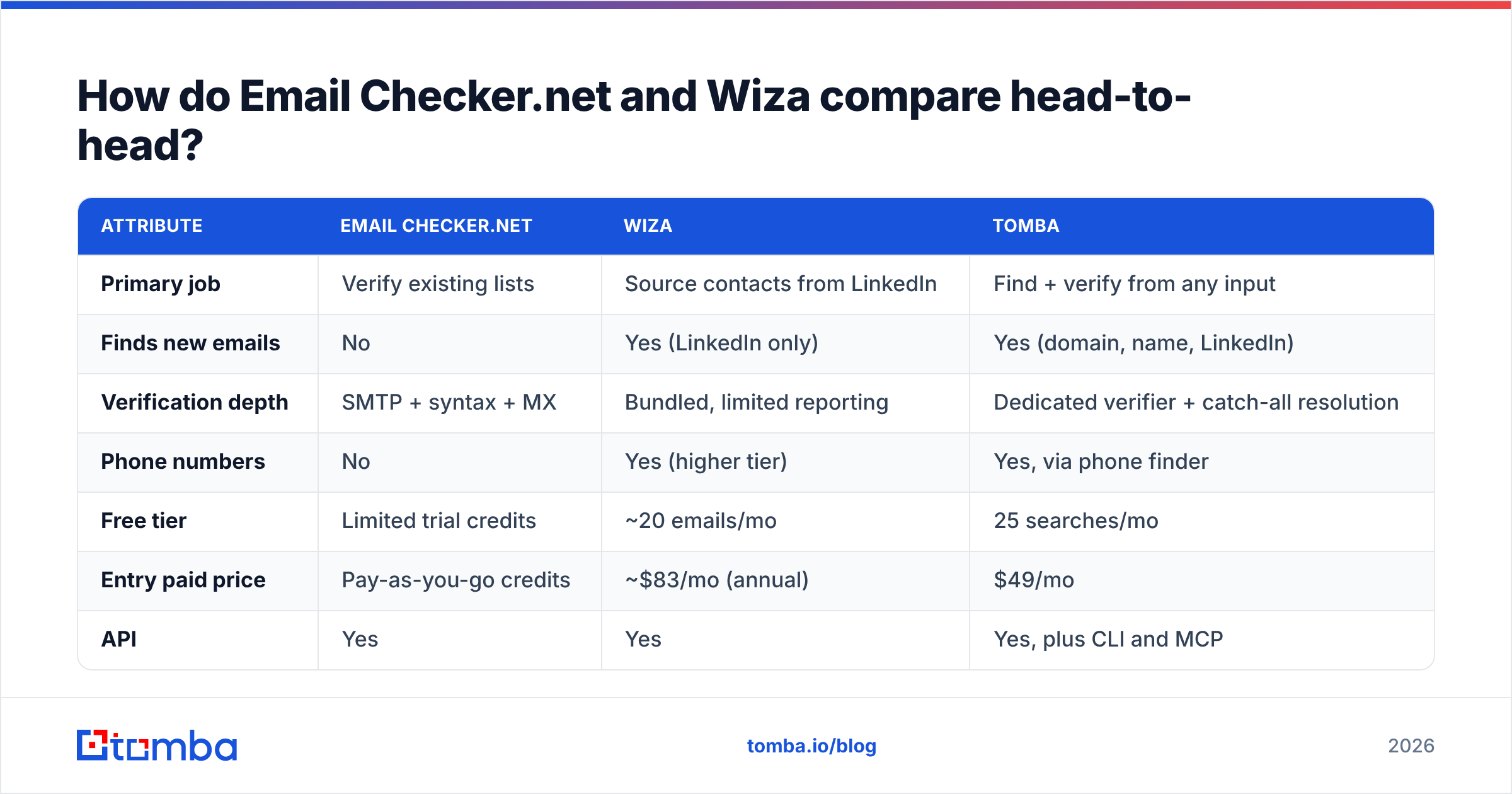 Diagram: How do Email Checker.net and Wiza compare head-to-head