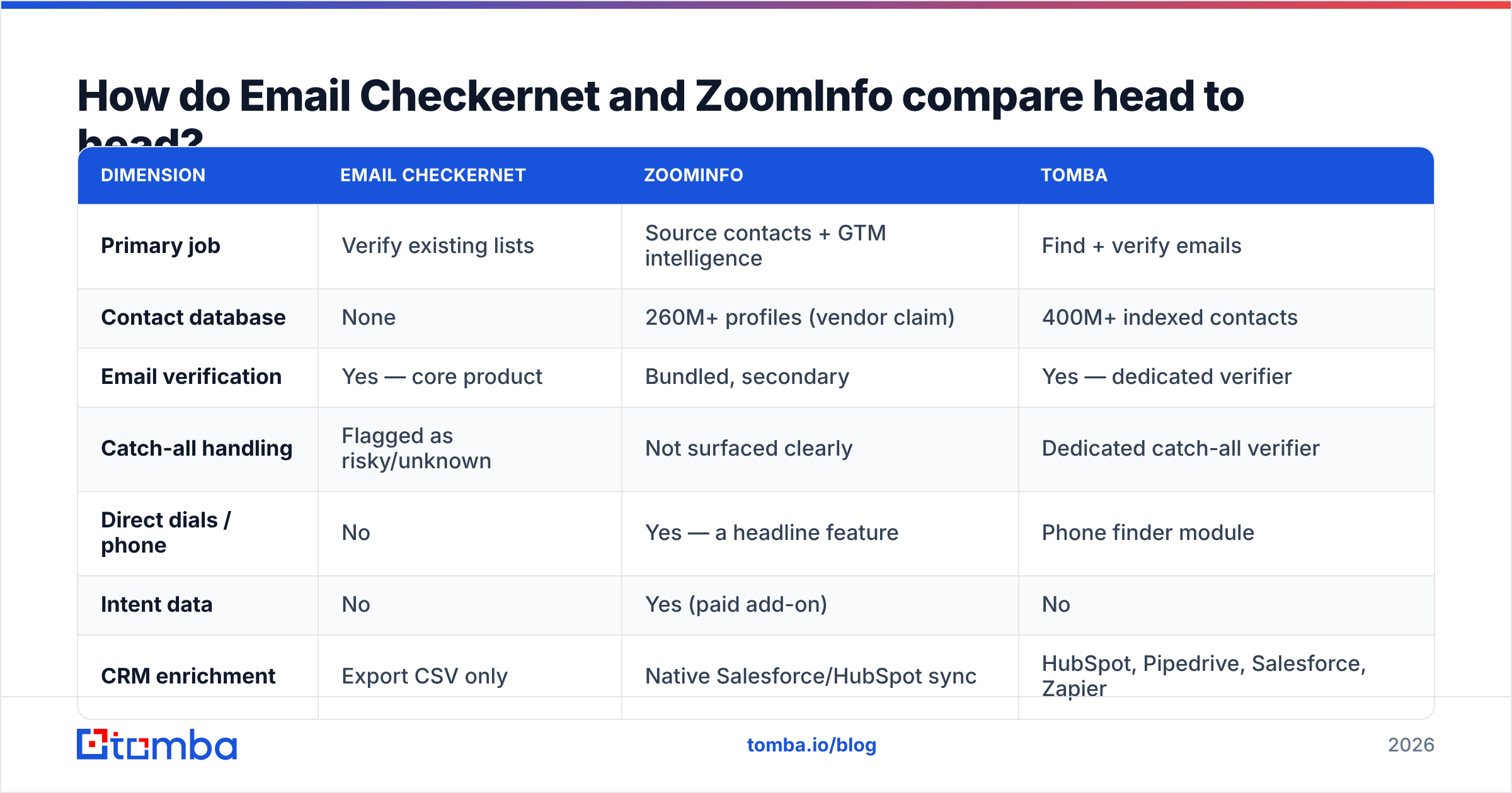 Diagram: How do Email Checkernet and ZoomInfo compare head to head