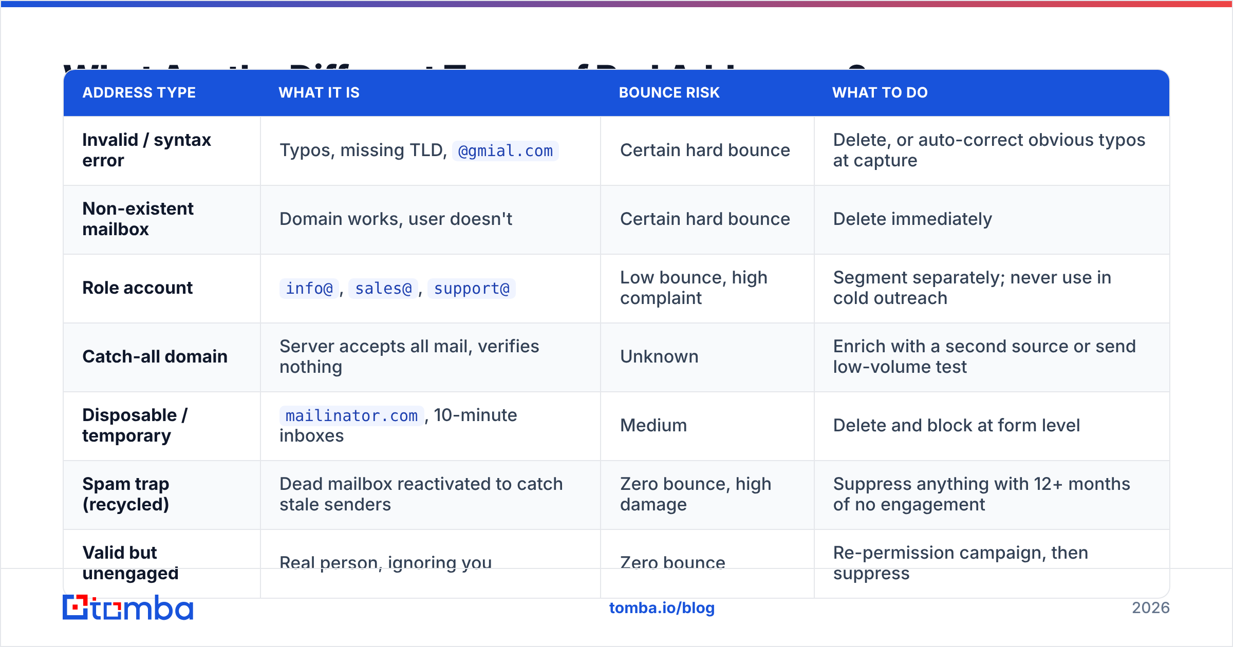 Diagram: What Are the Different Types of Bad Addresses