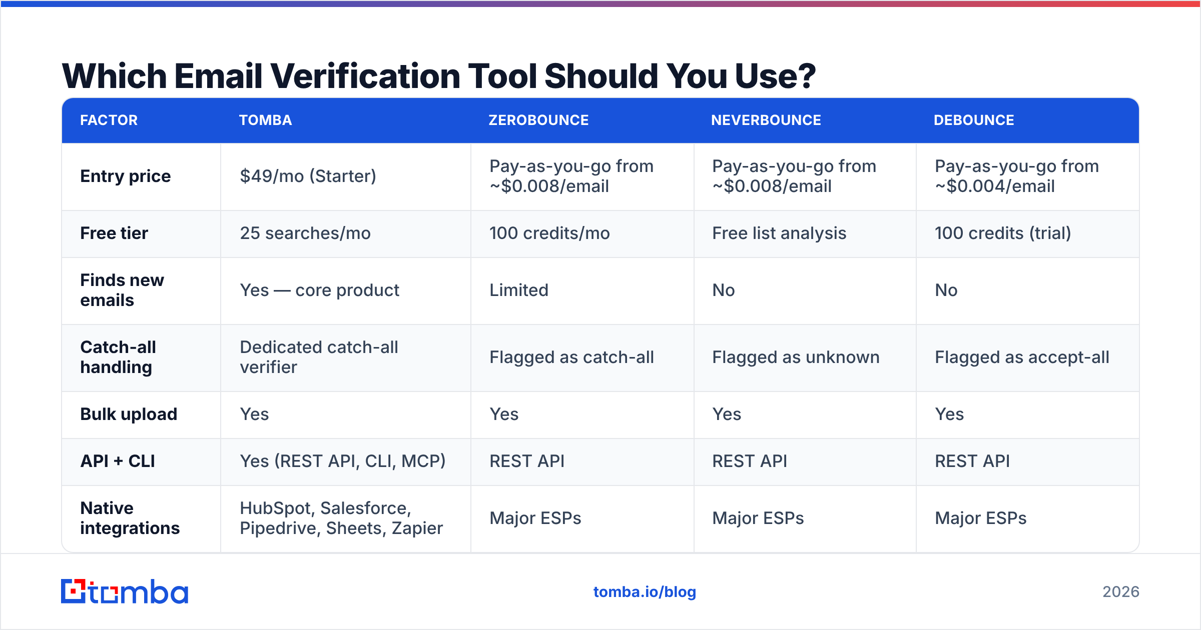 Diagram: Which Email Verification Tool Should You Use