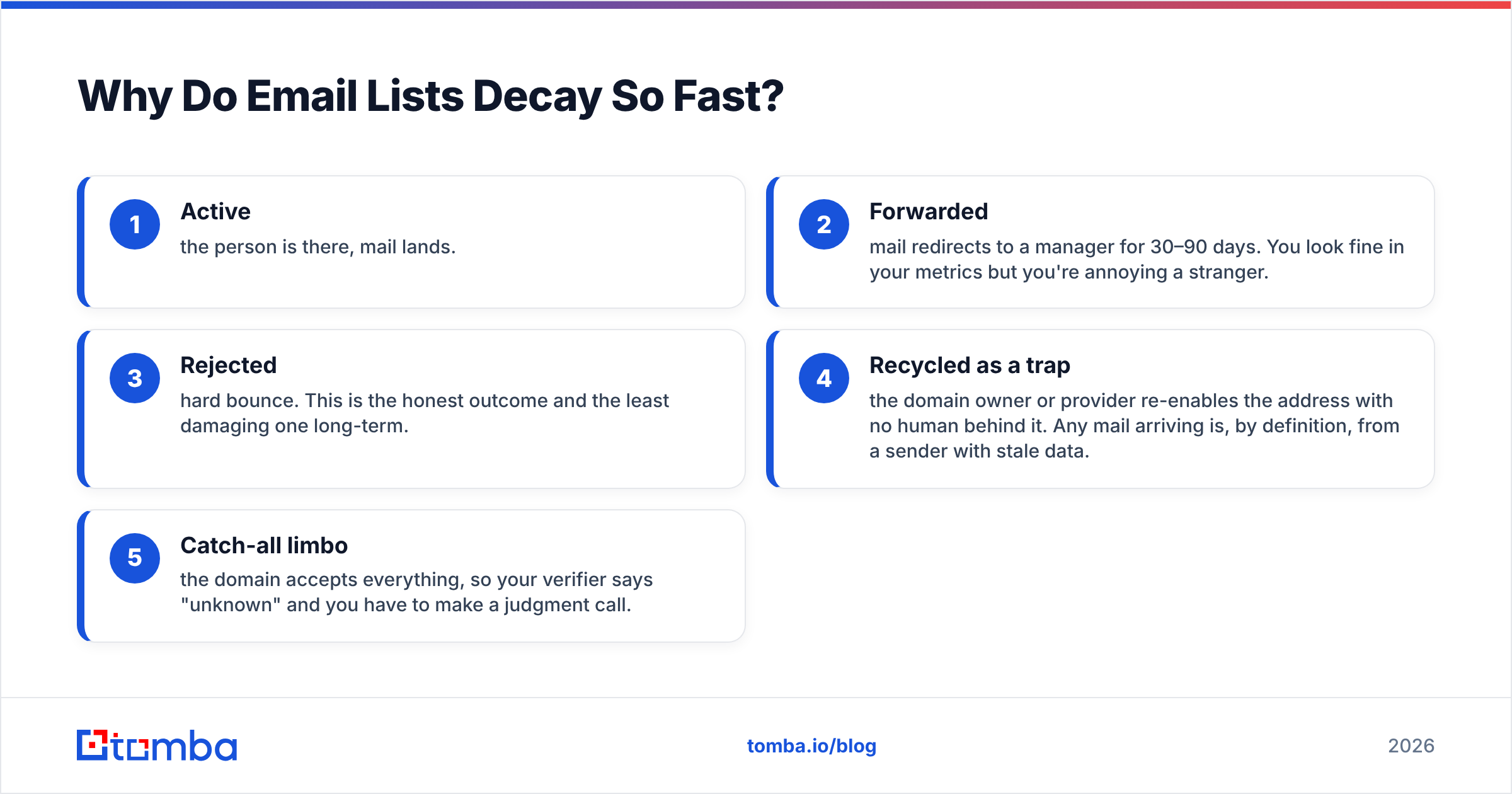 Diagram: Why Do Email Lists Decay So Fast