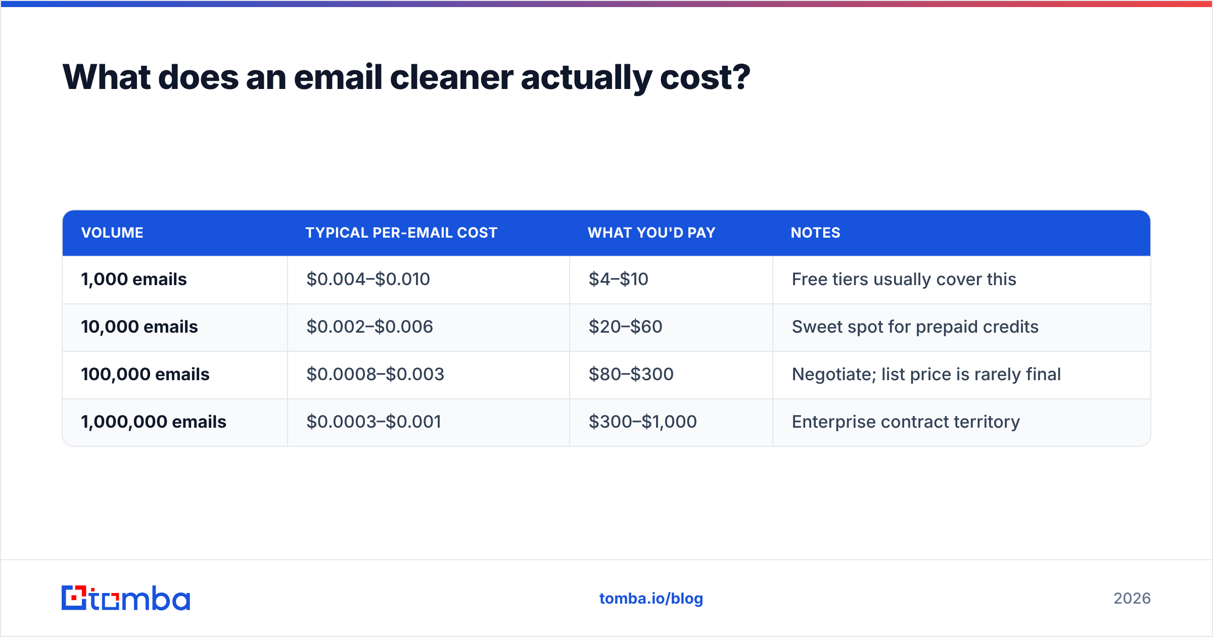 Diagram: What does an email cleaner actually cost