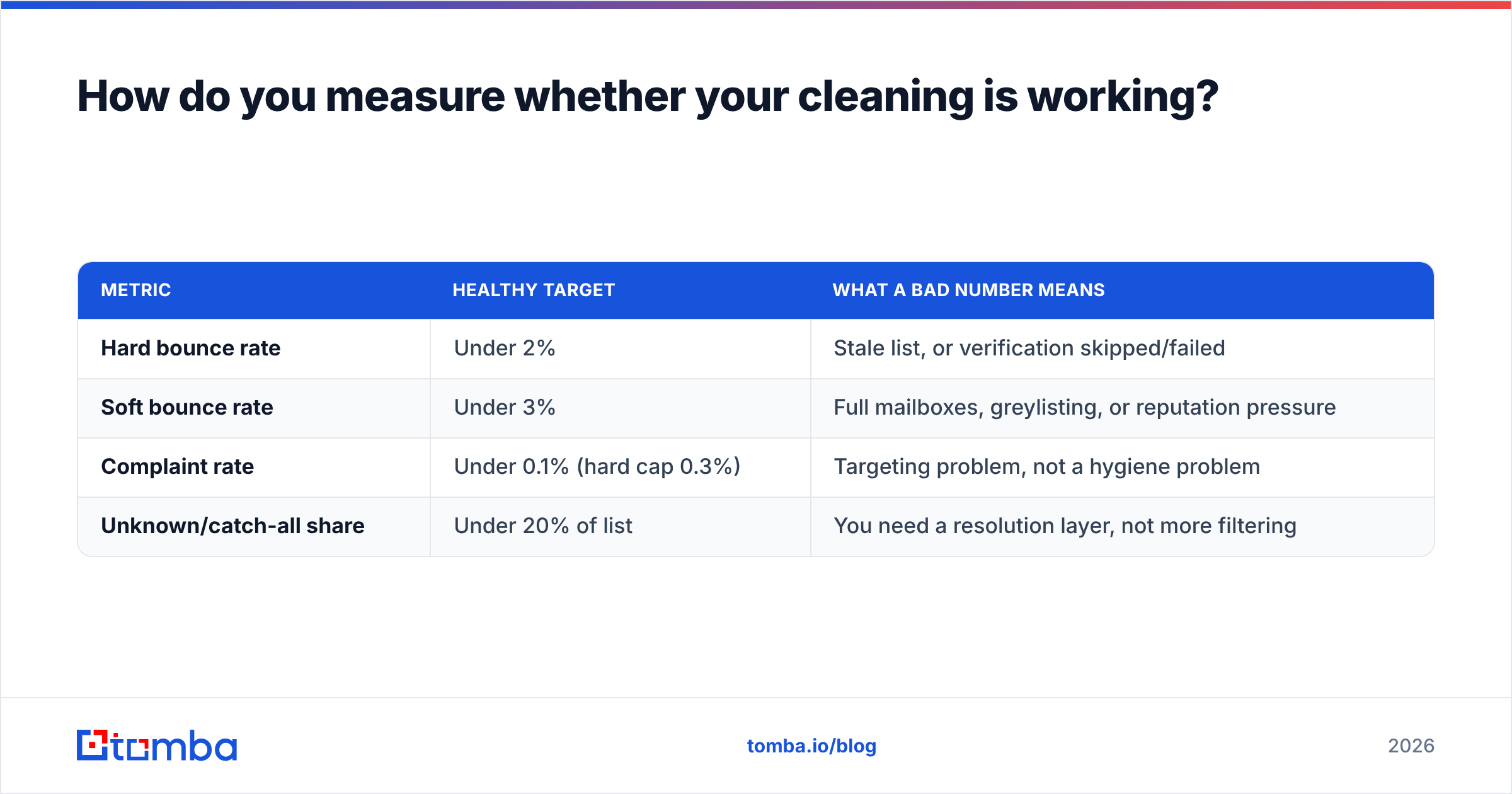 Diagram: How do you measure whether your cleaning is working