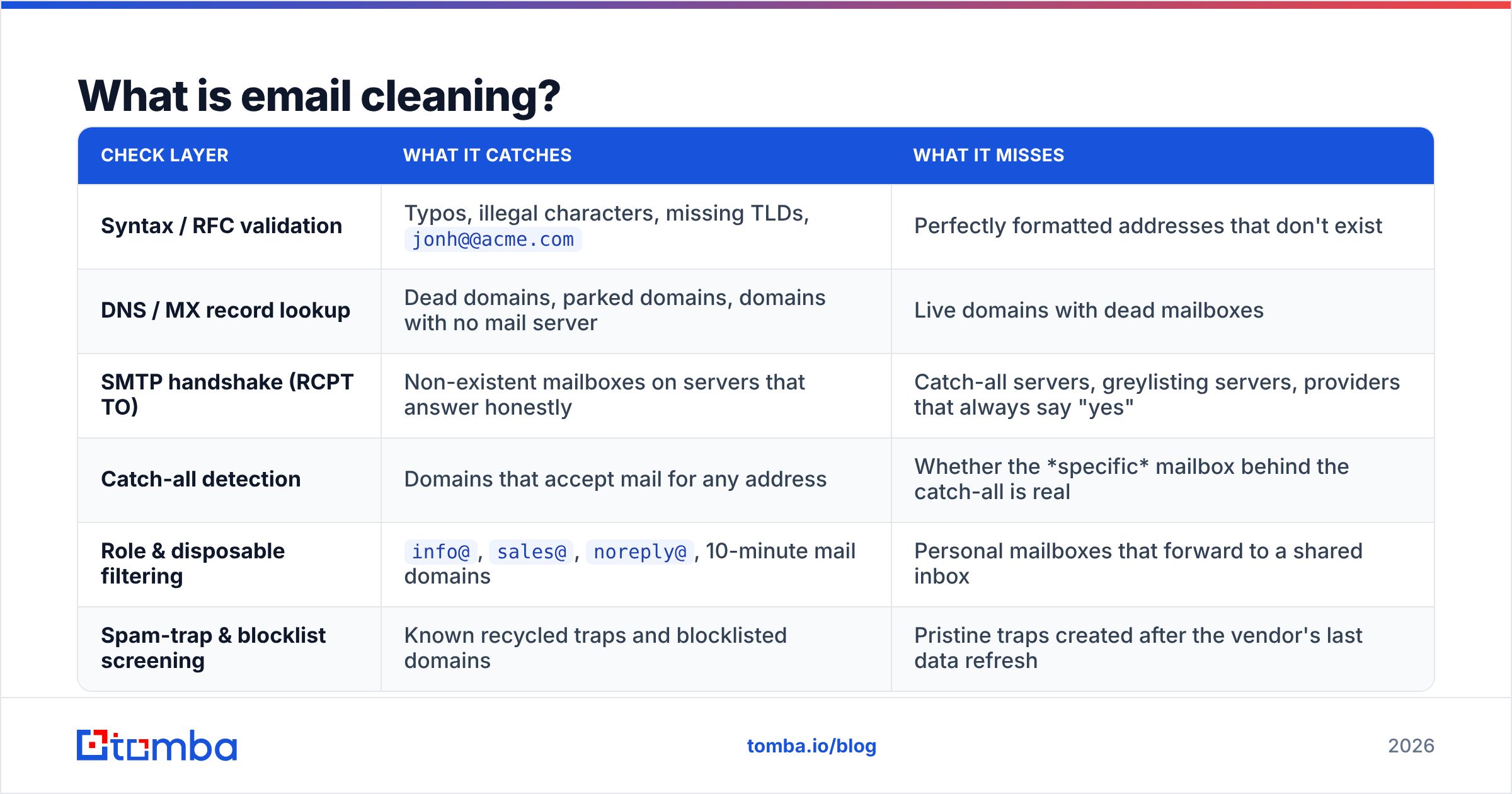 Diagram: What is email cleaning