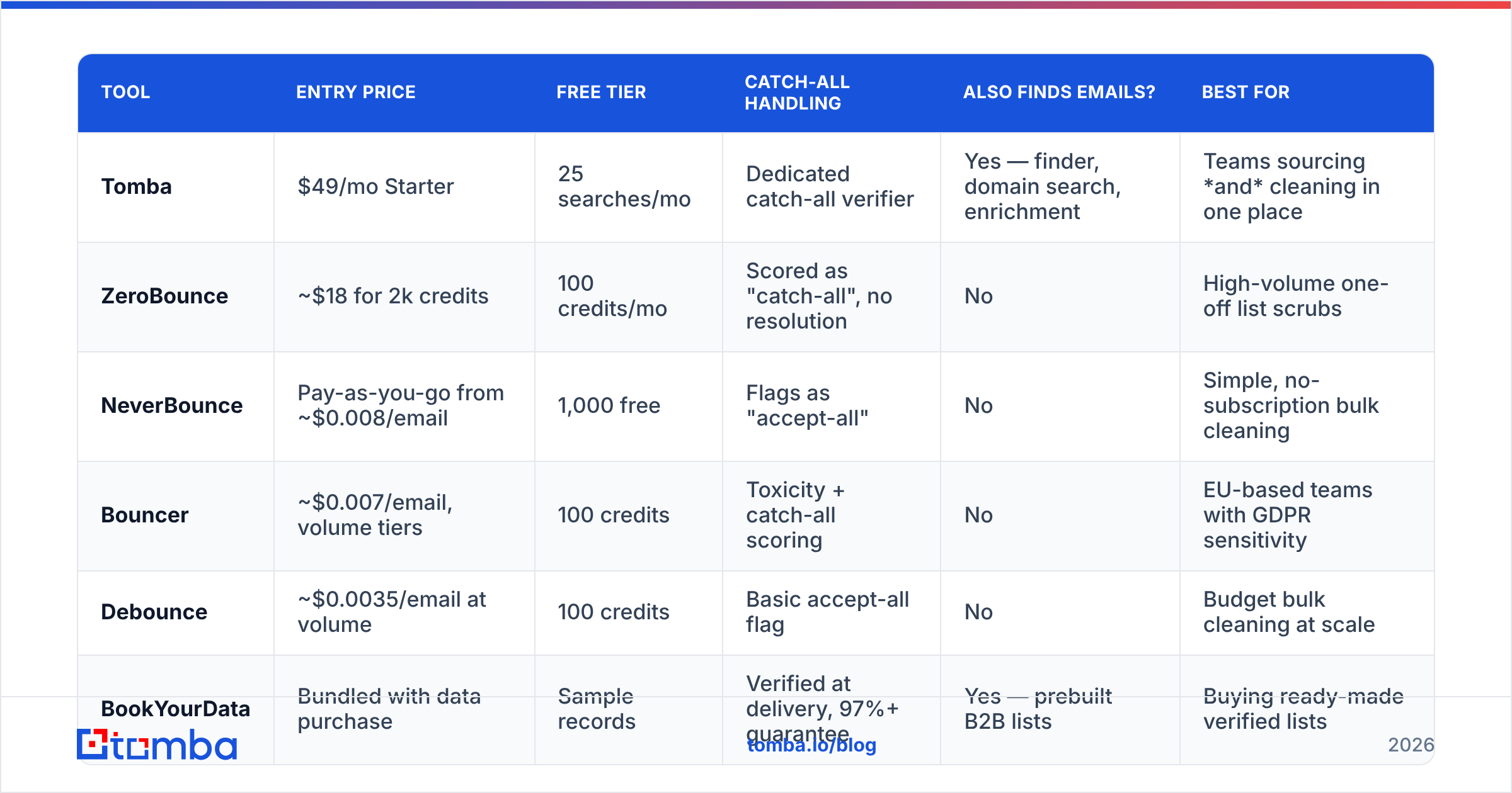 Diagram: Which email cleaning tools are worth paying for