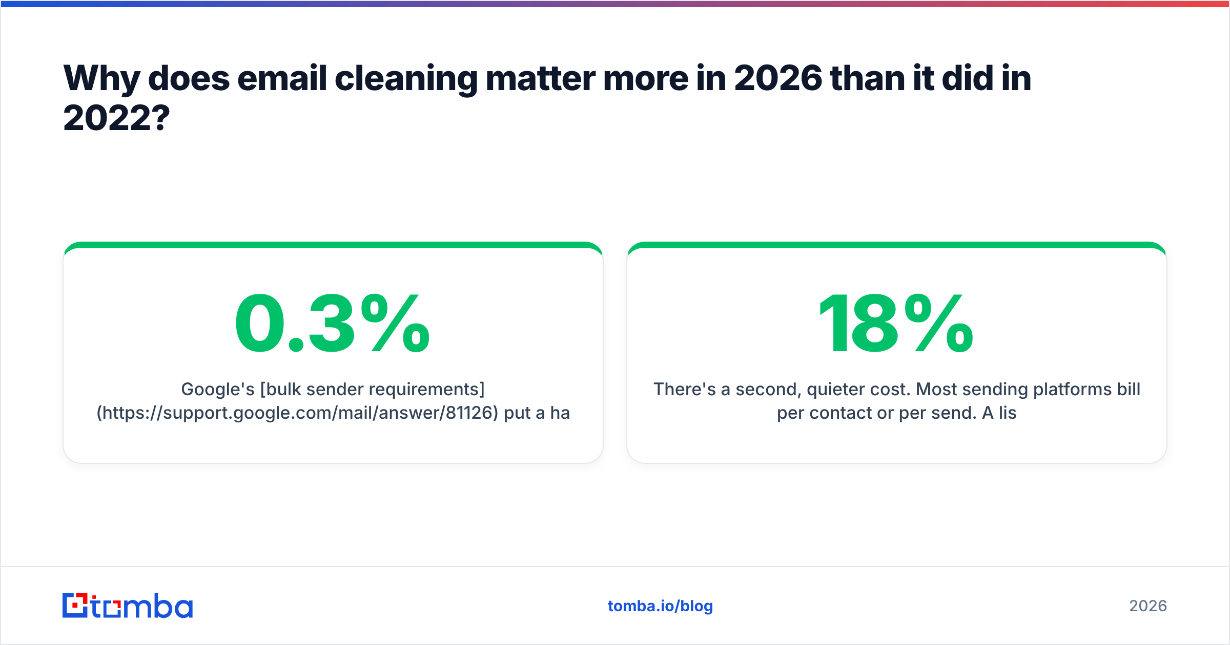 Diagram: Why does email cleaning matter more in 2026 than it did in 2022