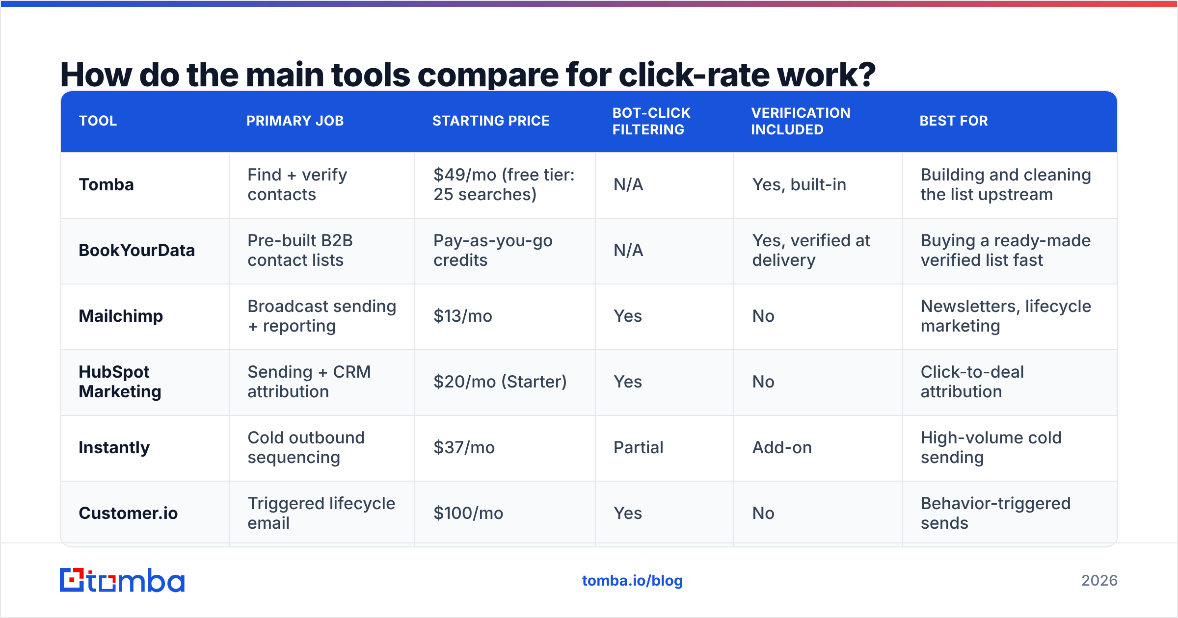Diagram: How do the main tools compare for click-rate work
