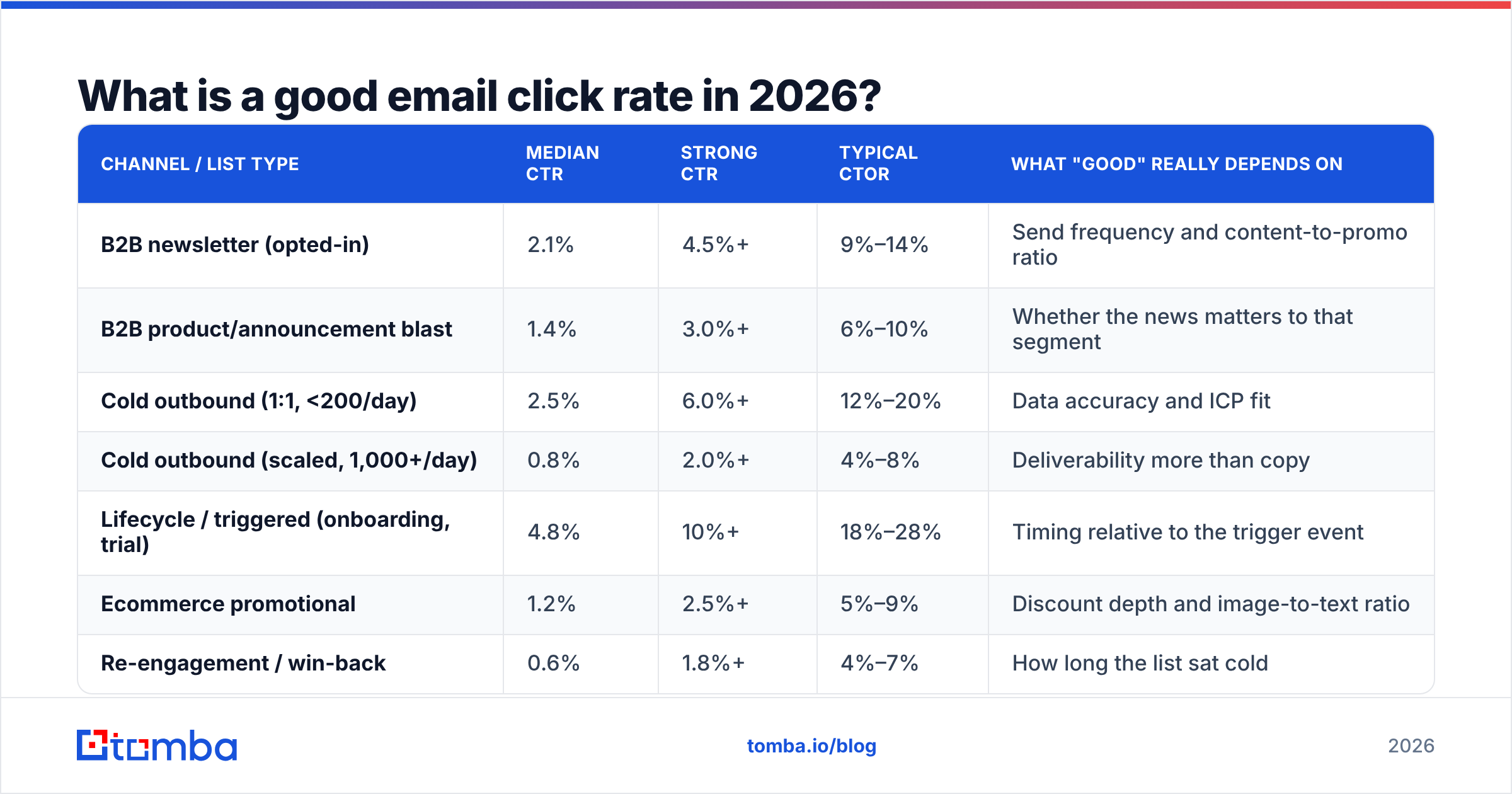 Diagram: What is a good email click rate in 2026