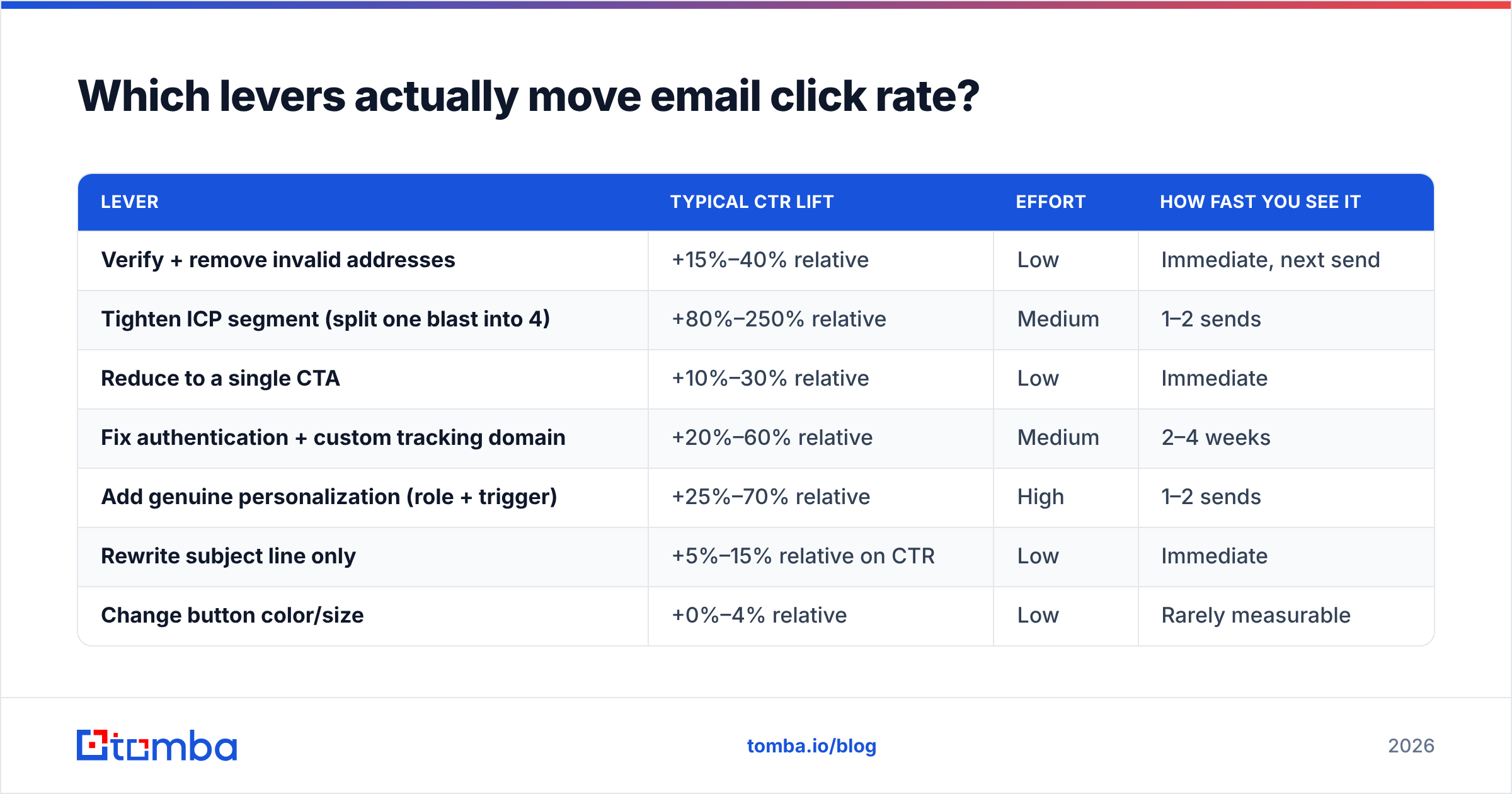 Diagram: Which levers actually move email click rate