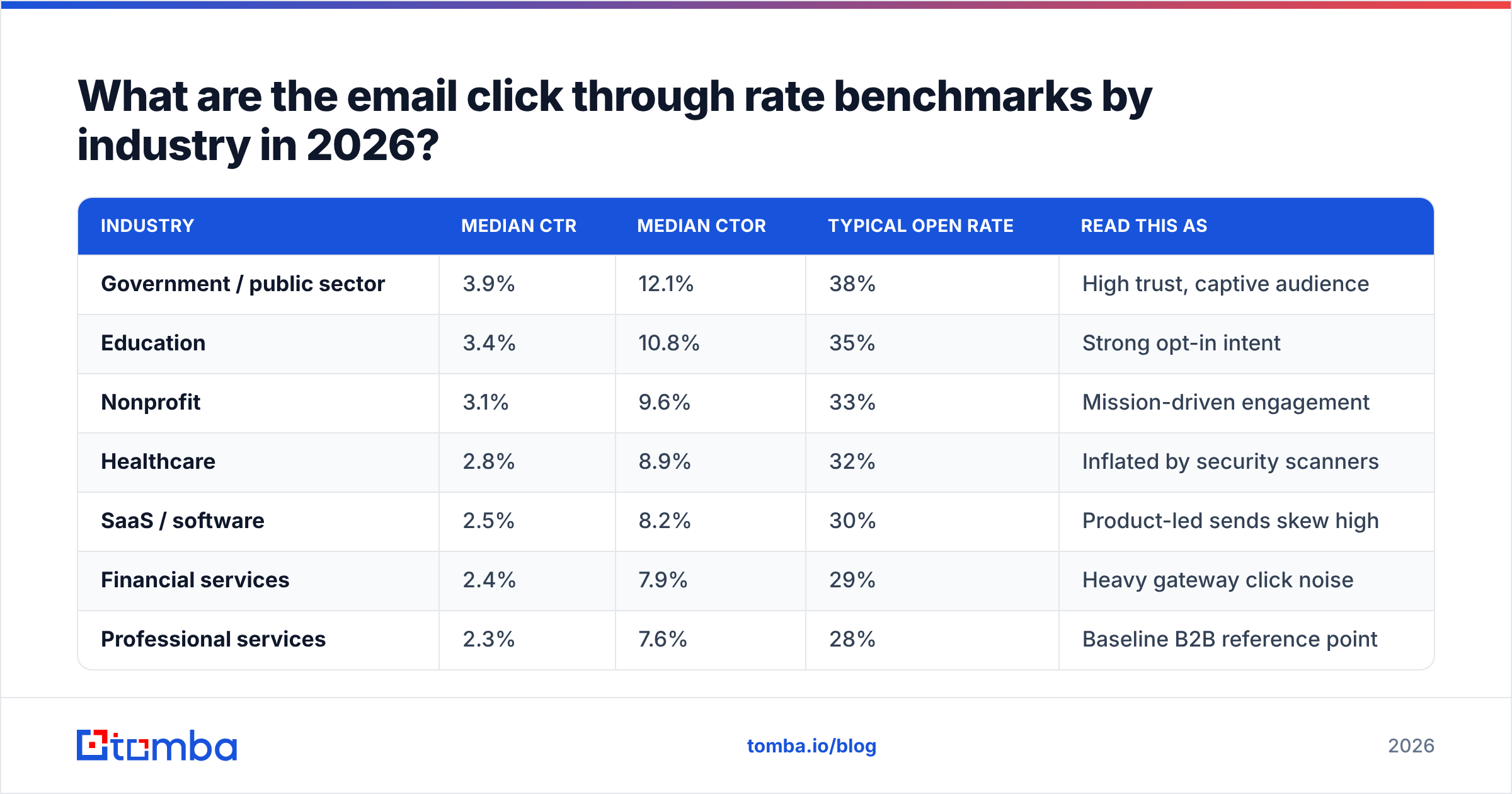 Diagram: What are the email click through rate benchmarks by industry in 2026