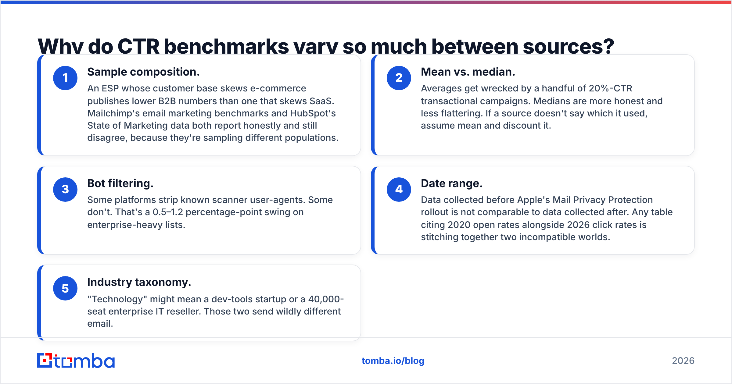 Diagram: Why do CTR benchmarks vary so much between sources