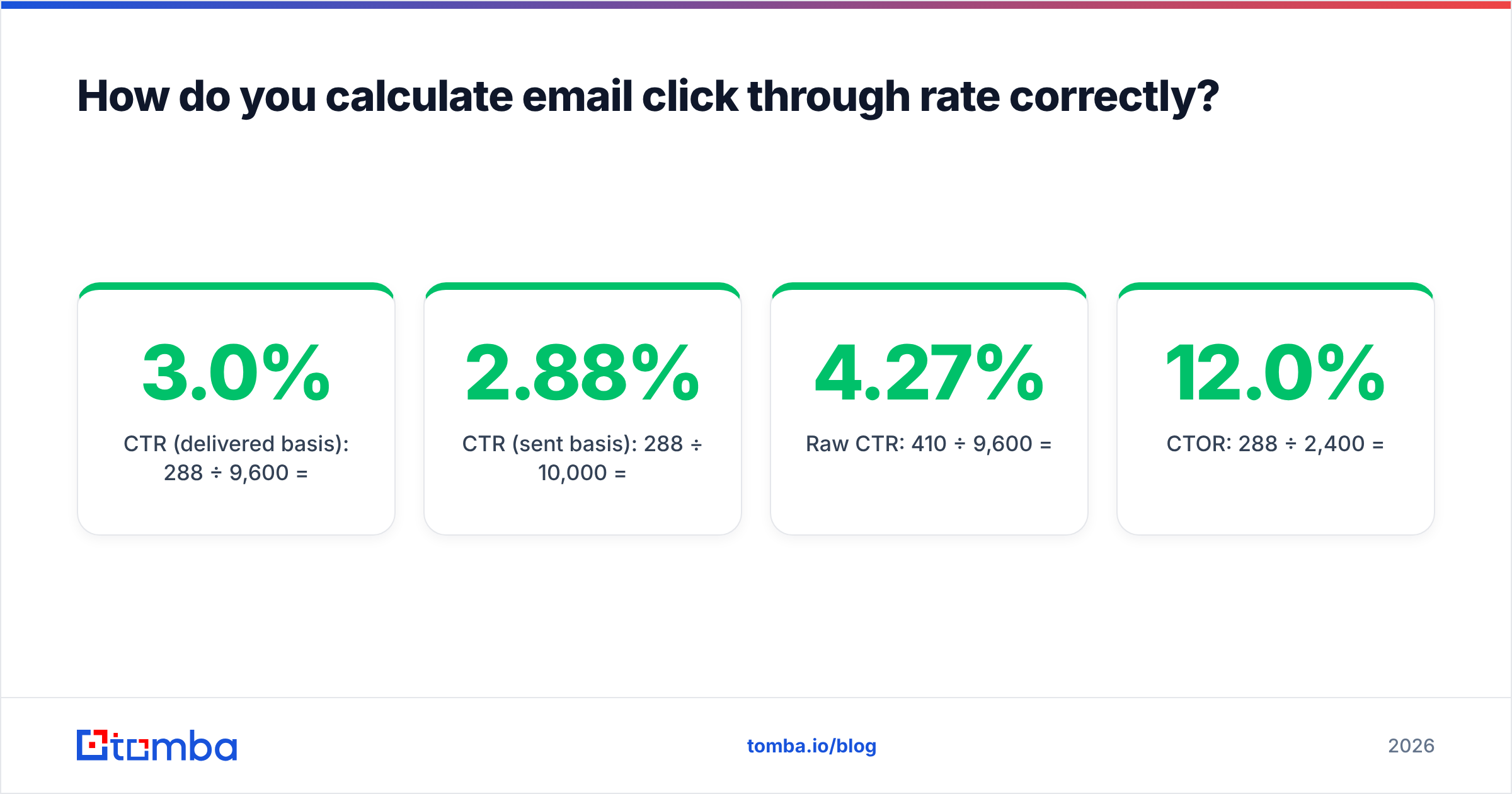 Diagram: How do you calculate email click through rate correctly