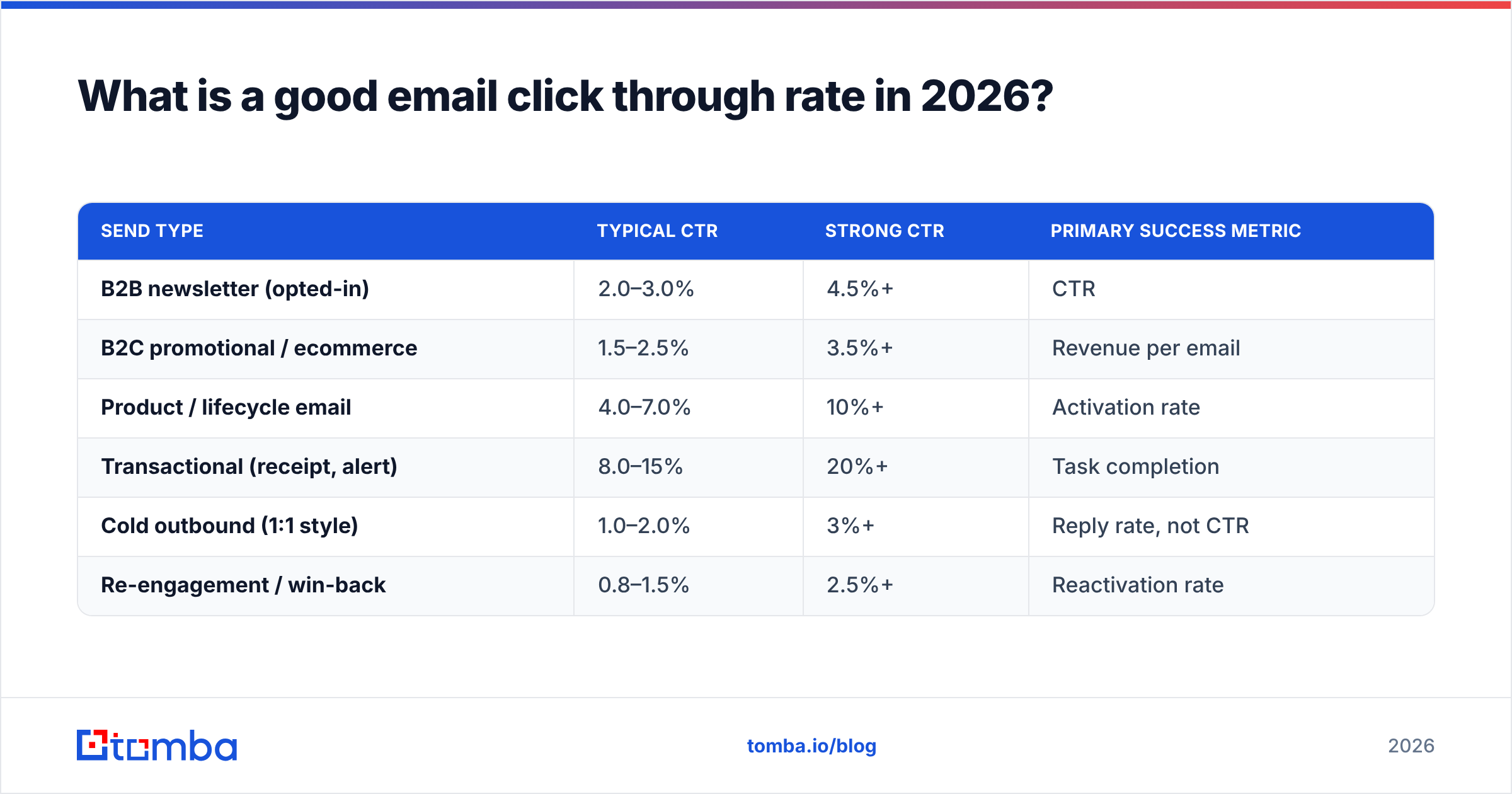 Diagram: What is a good email click through rate in 2026