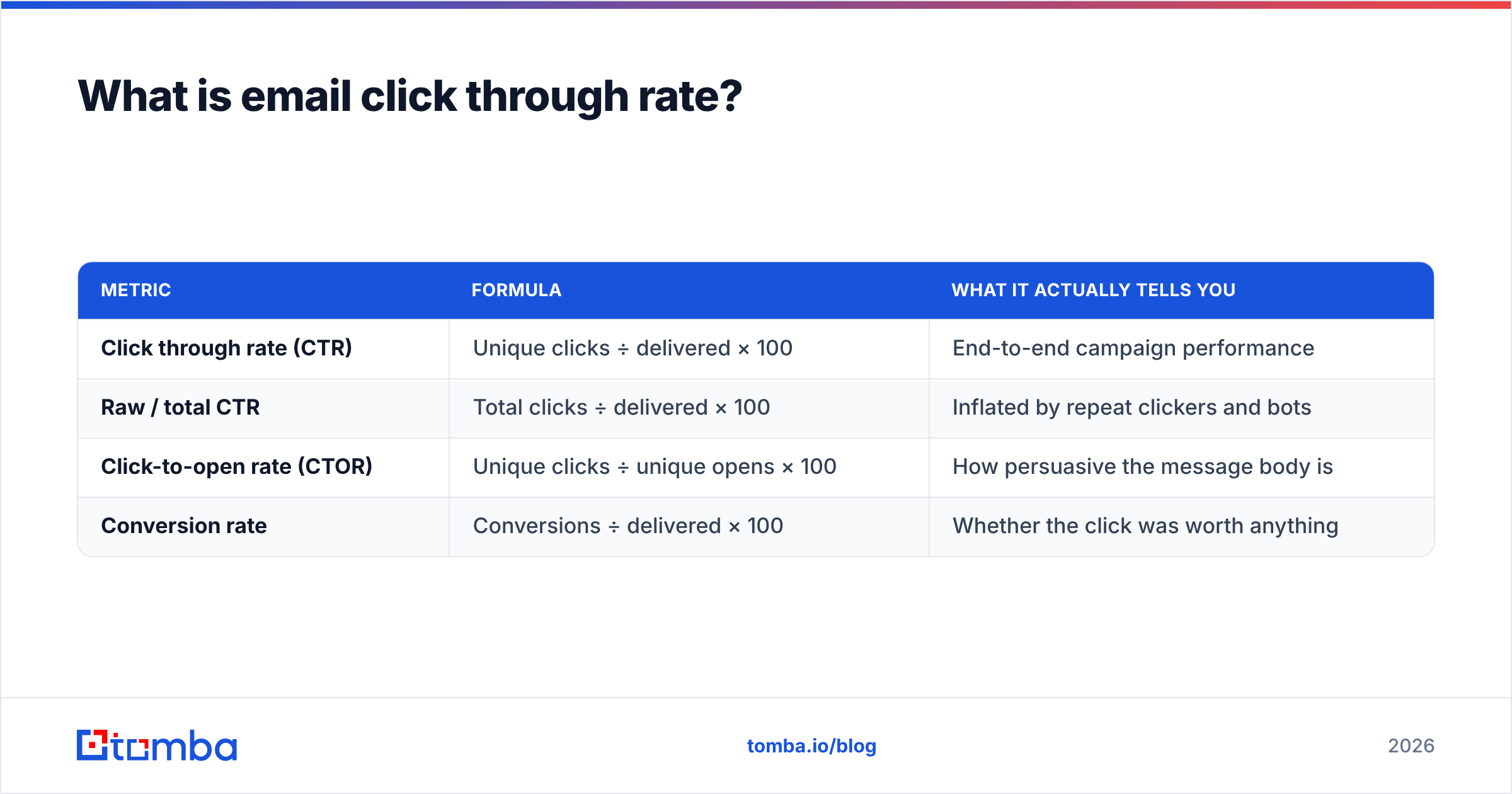 Diagram: What is email click through rate