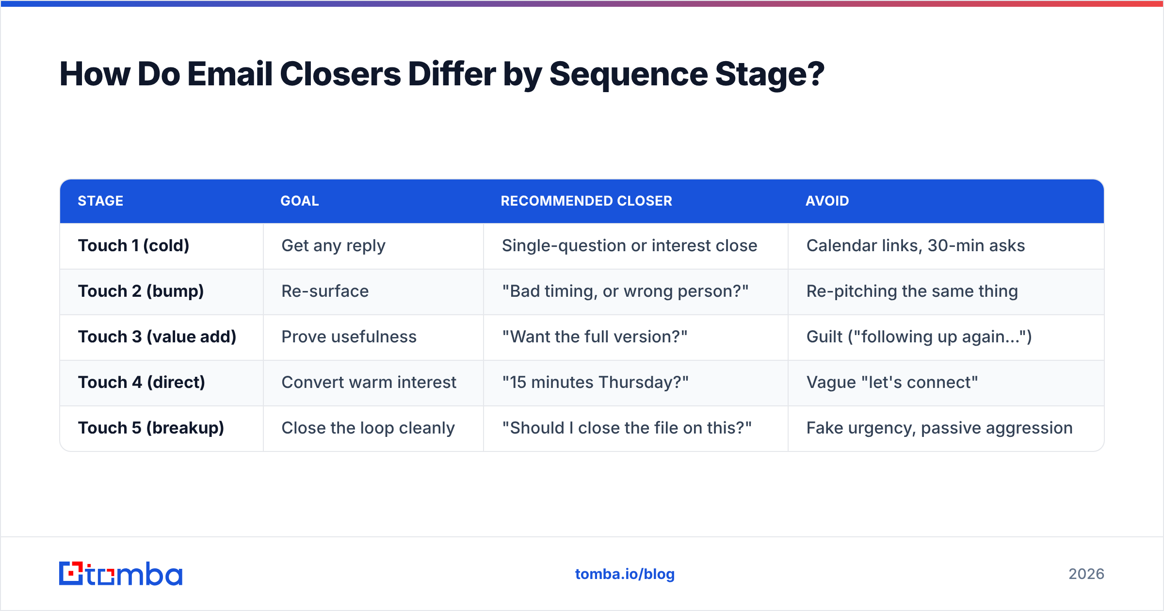 Diagram: How Do Email Closers Differ by Sequence Stage