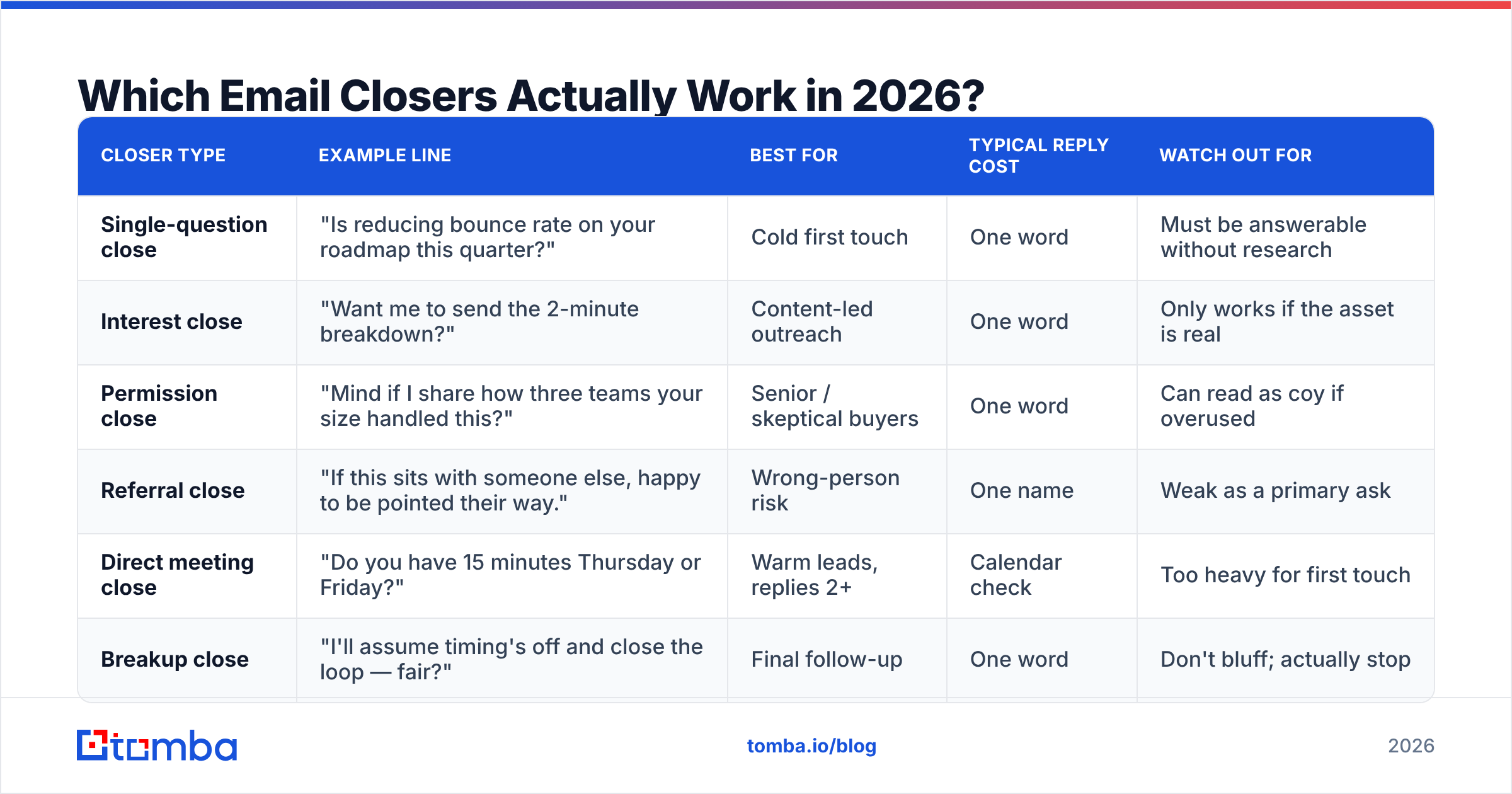 Diagram: Which Email Closers Actually Work in 2026