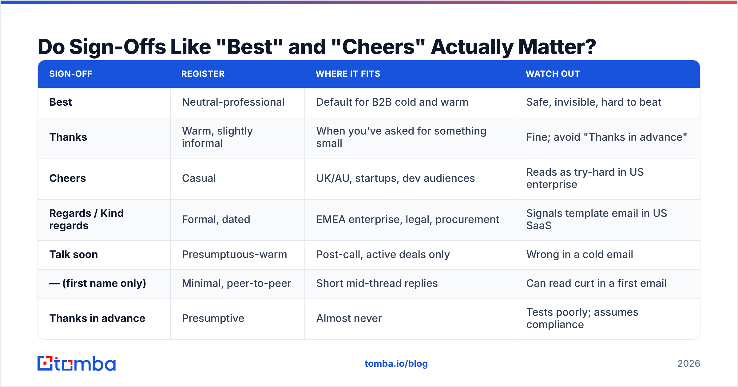 Diagram: Do Sign-Offs Like "Best" and "Cheers" Actually Matter