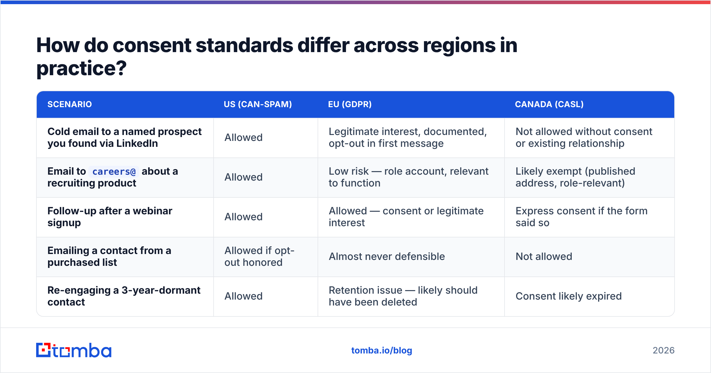 Diagram: How do consent standards differ across regions in practice