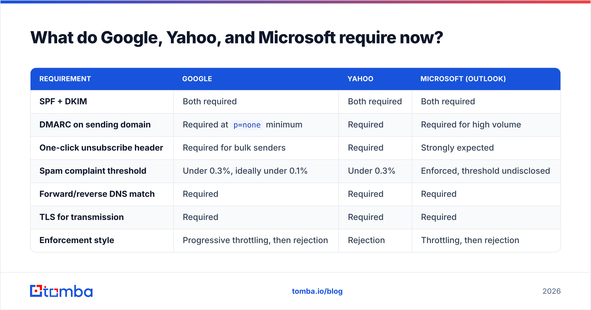 Diagram: What do Google, Yahoo, and Microsoft require now