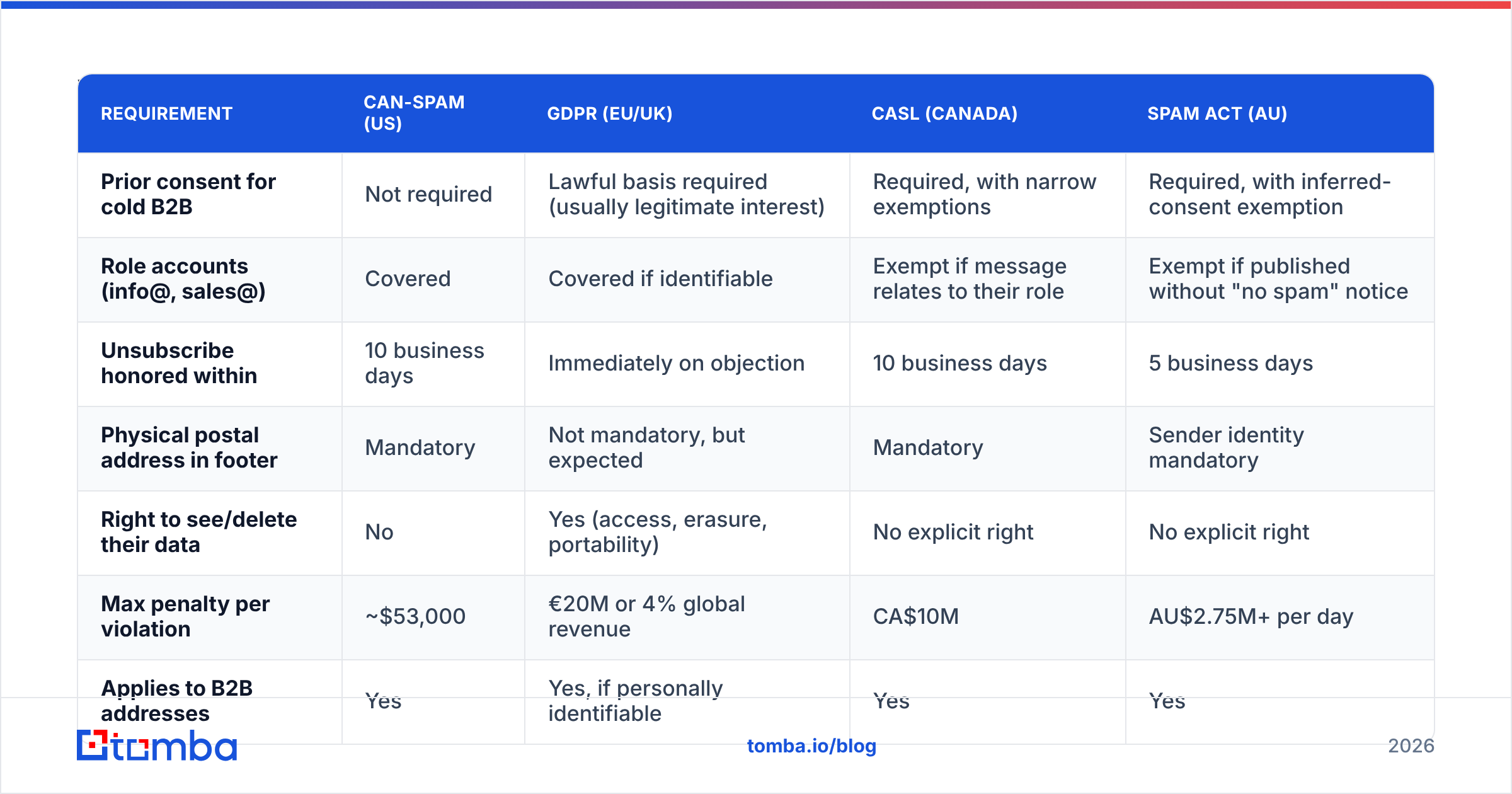 Diagram: What does each major email law actually require