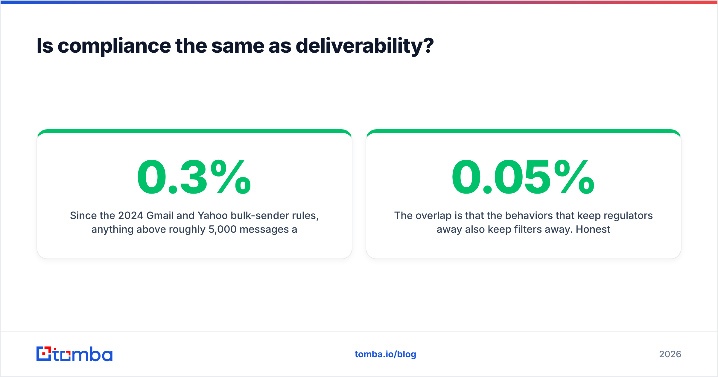 Diagram: Is compliance the same as deliverability