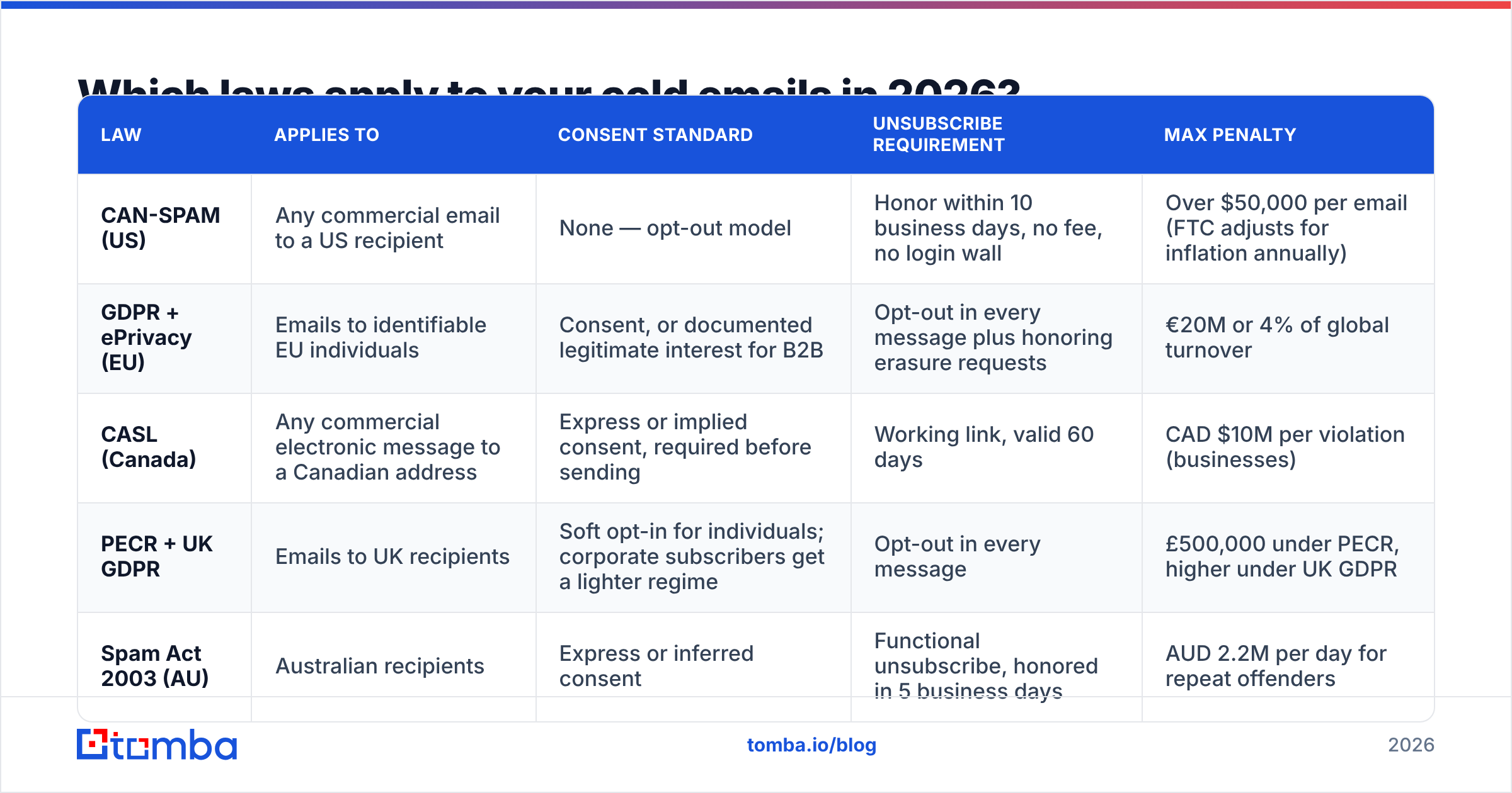 Diagram: Which laws apply to your cold emails in 2026