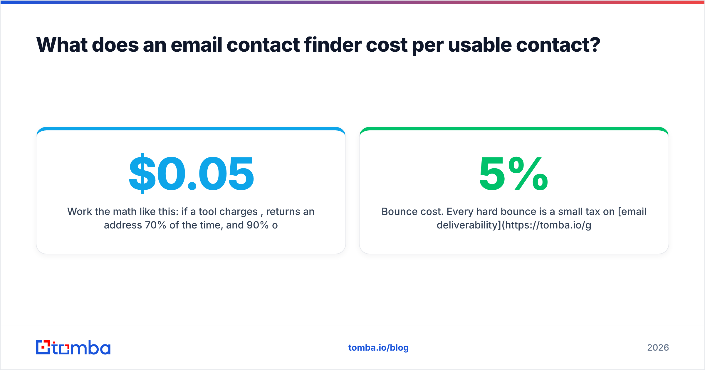 Diagram: What does an email contact finder cost per usable contact