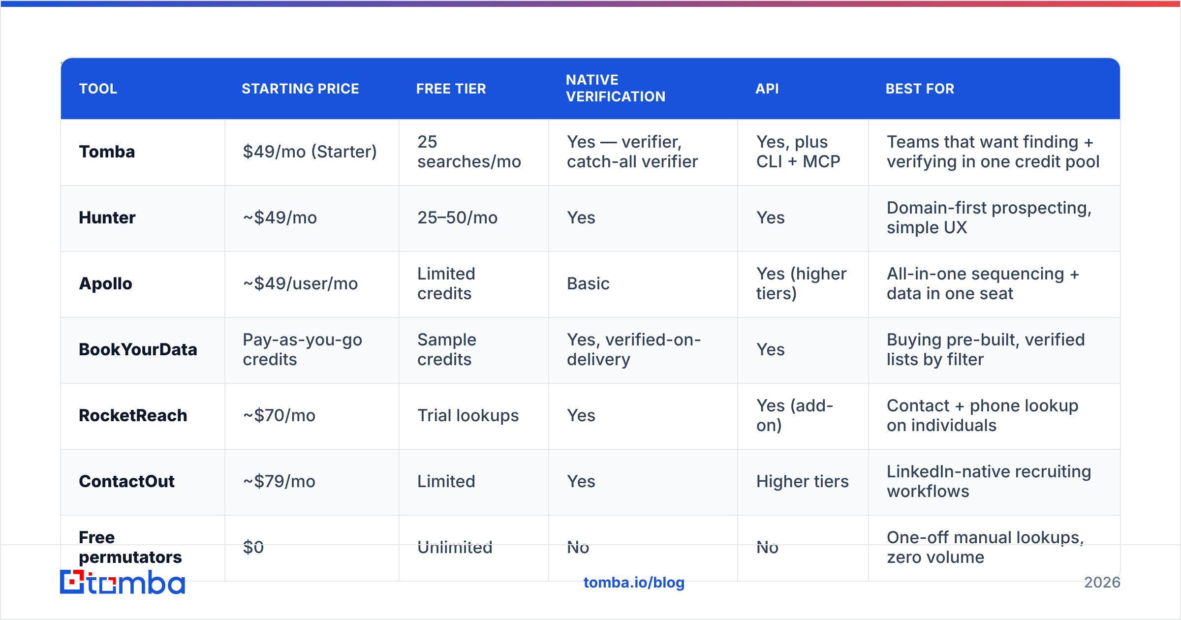 Diagram: Which email contact finder should you use in 2026