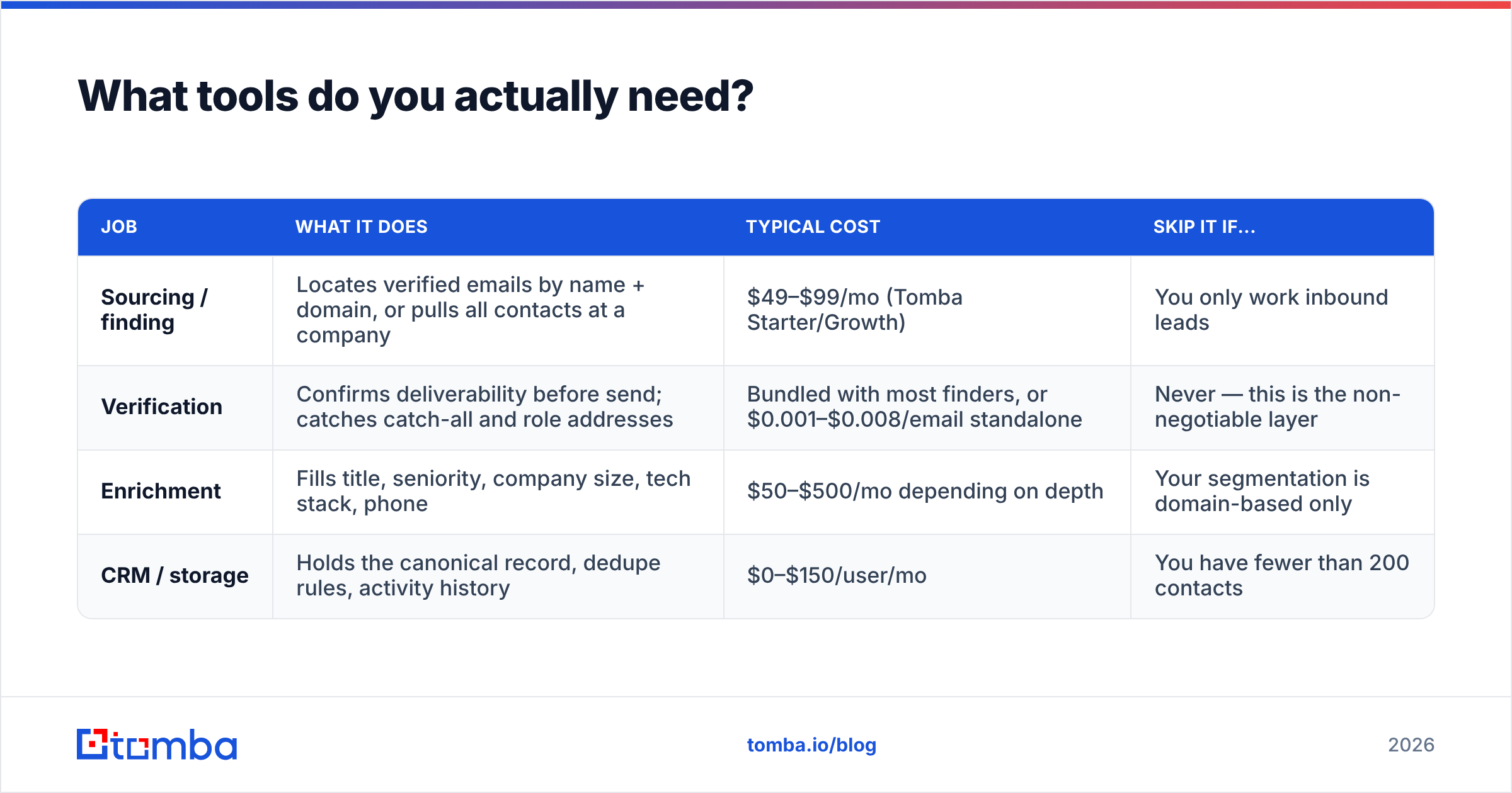 Diagram: What tools do you actually need