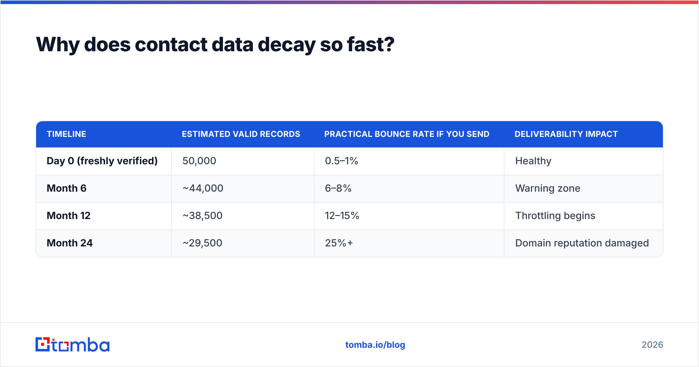 Diagram: Why does contact data decay so fast