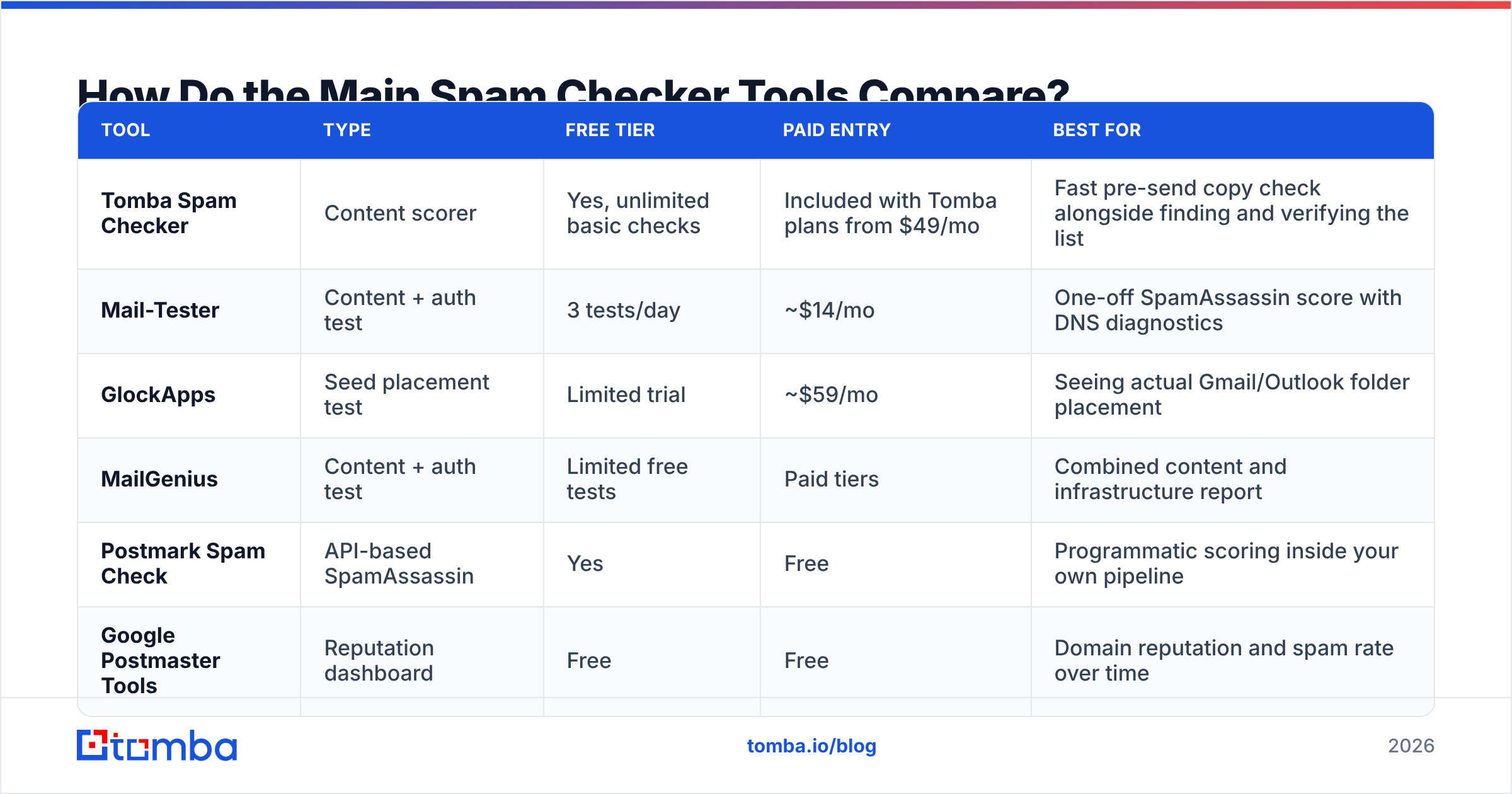 Diagram: How Do the Main Spam Checker Tools Compare