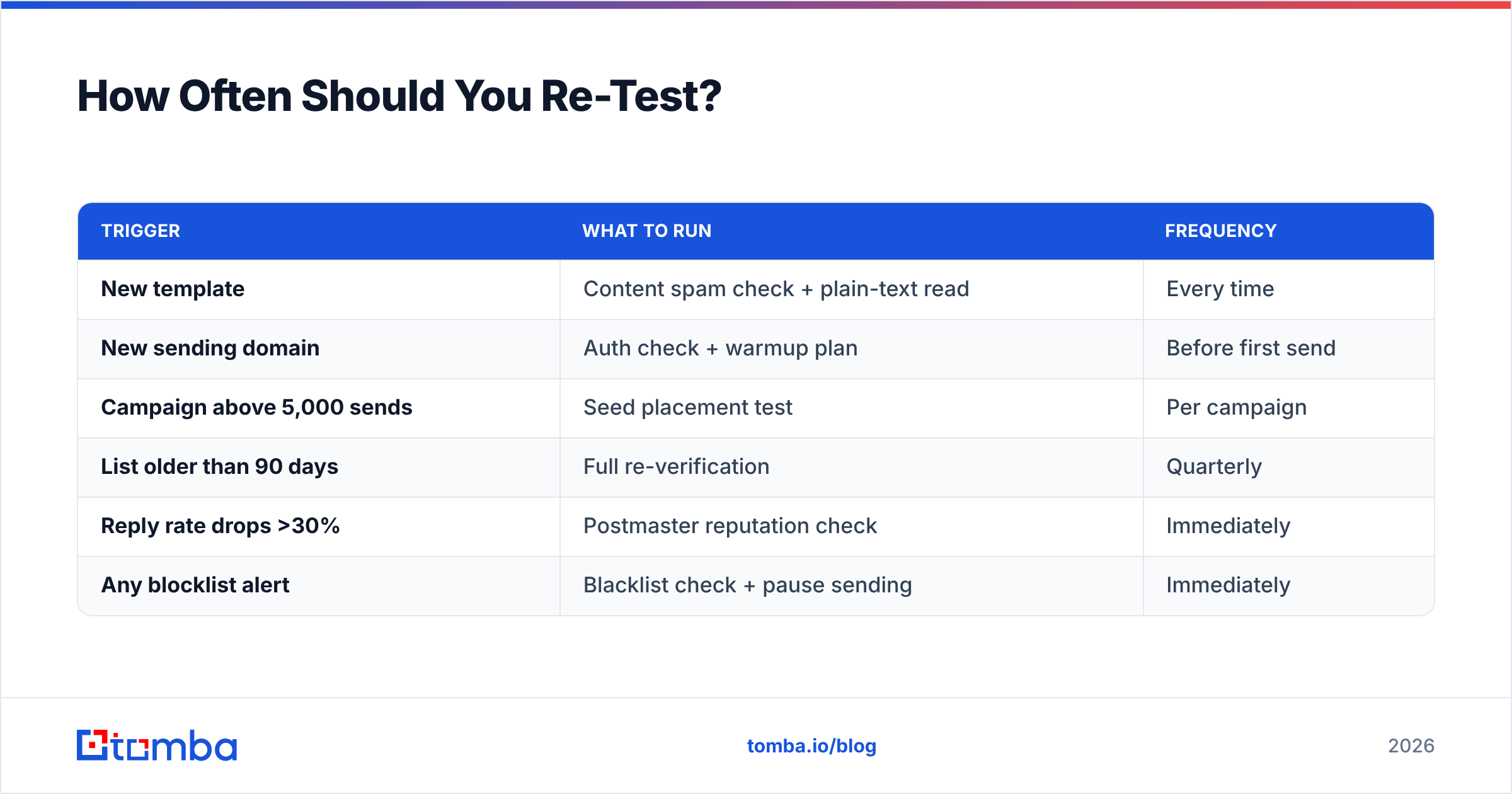Diagram: How Often Should You Re-Test