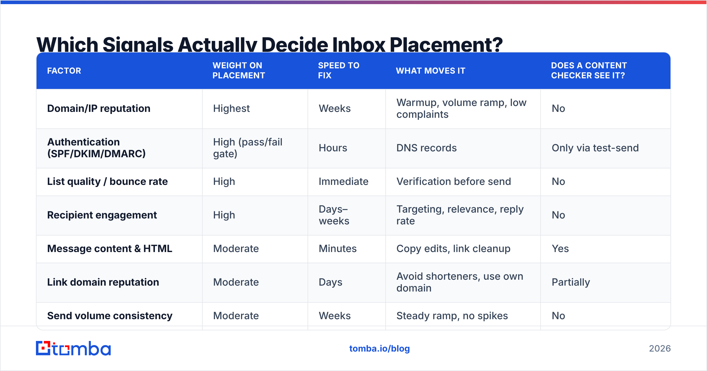 Diagram: Which Signals Actually Decide Inbox Placement