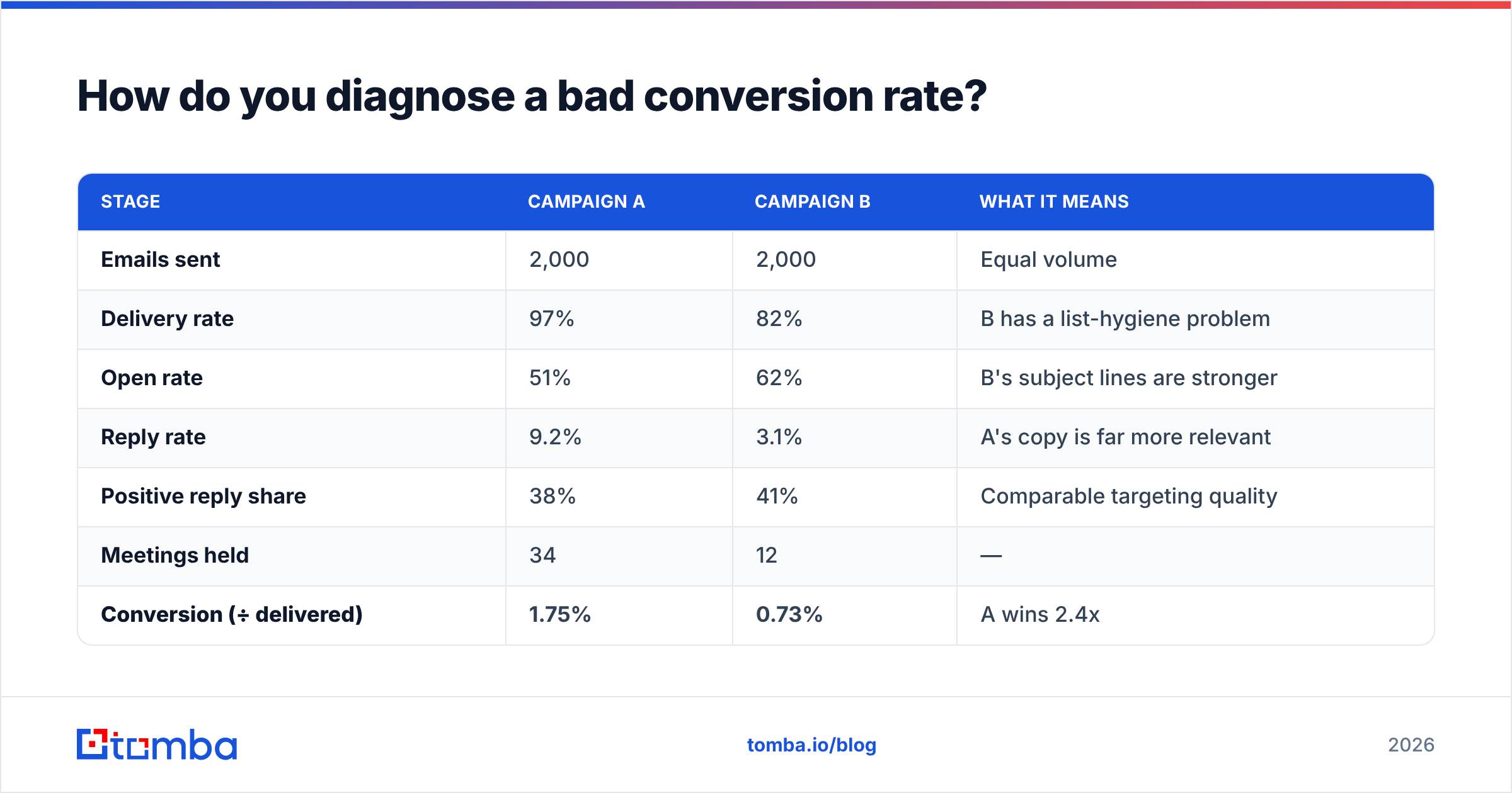 Diagram: How do you diagnose a bad conversion rate