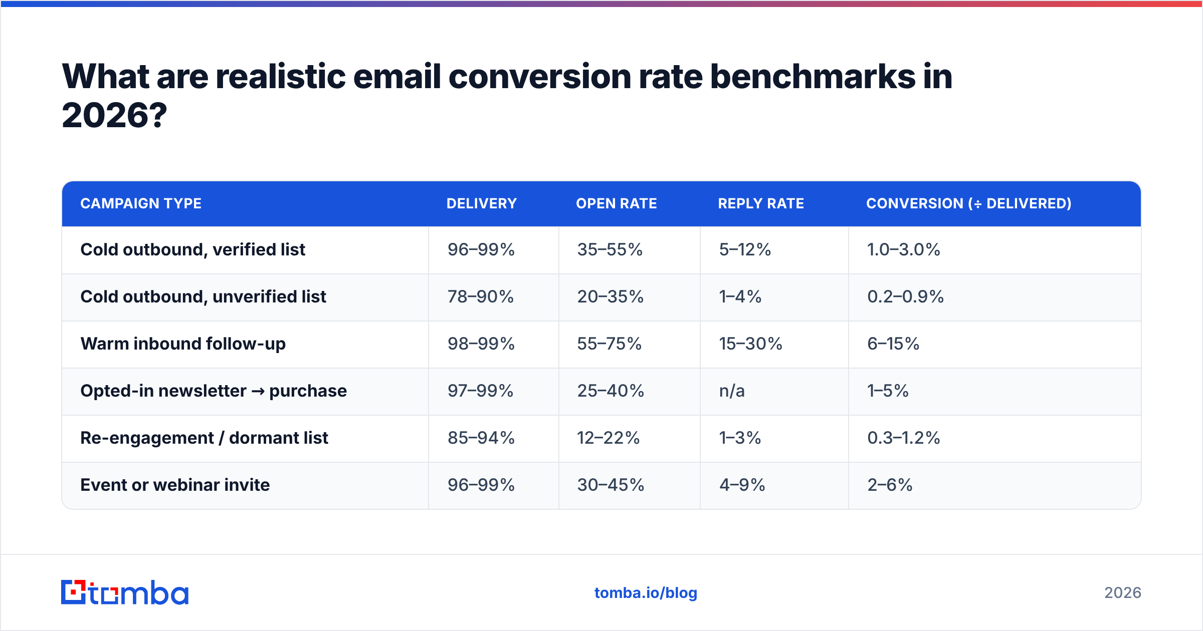 Diagram: What are realistic email conversion rate benchmarks in 2026