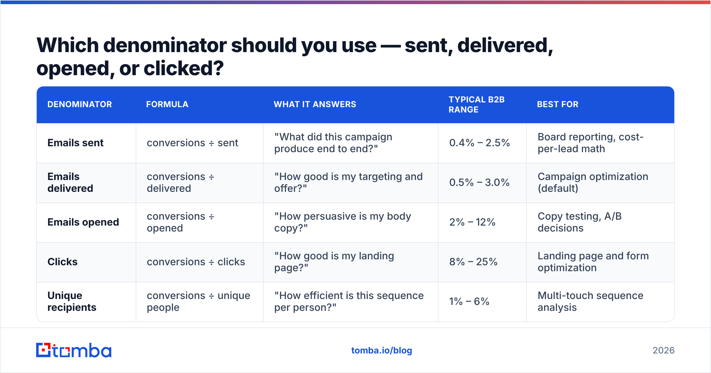 Diagram: Which denominator should you use — sent, delivered, opened, or clicked
