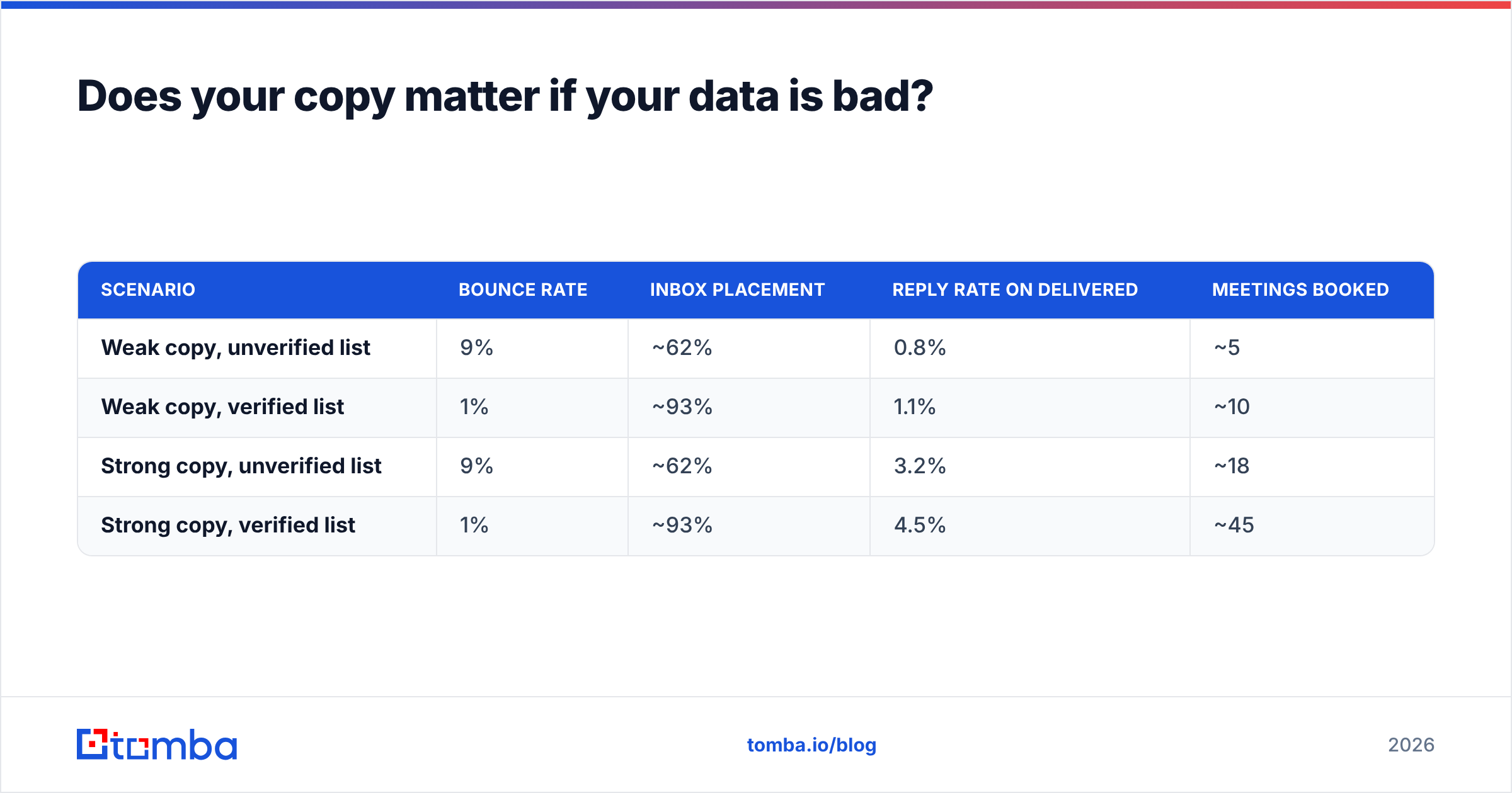 Diagram: Does your copy matter if your data is bad