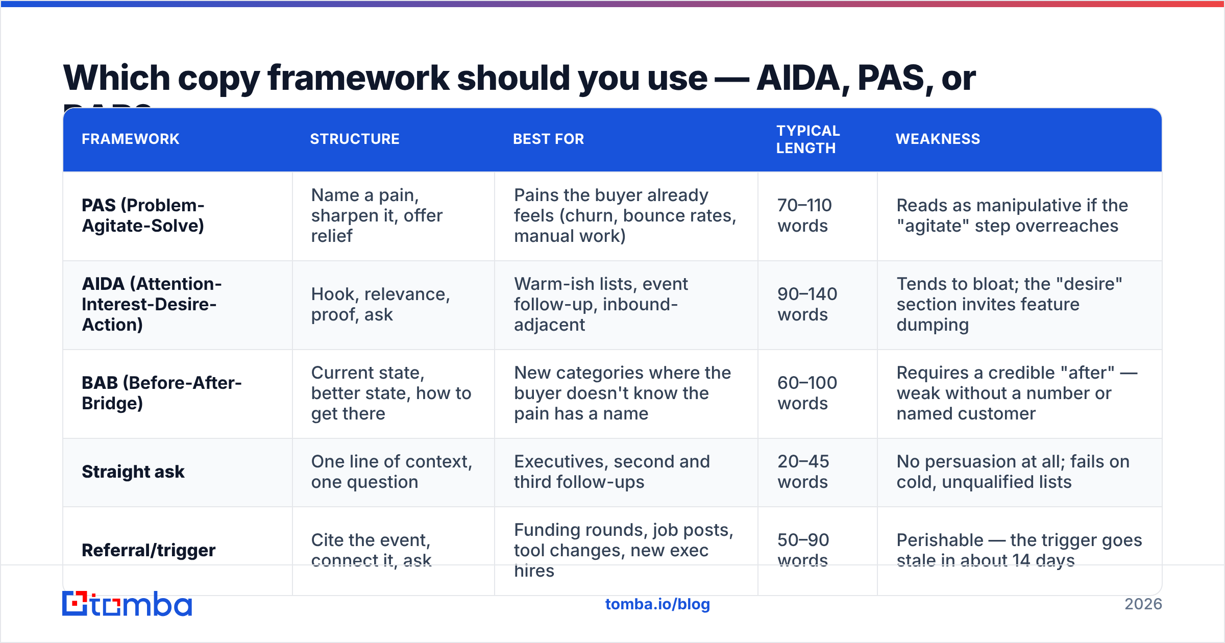 Diagram: Which copy framework should you use — AIDA, PAS, or BAB