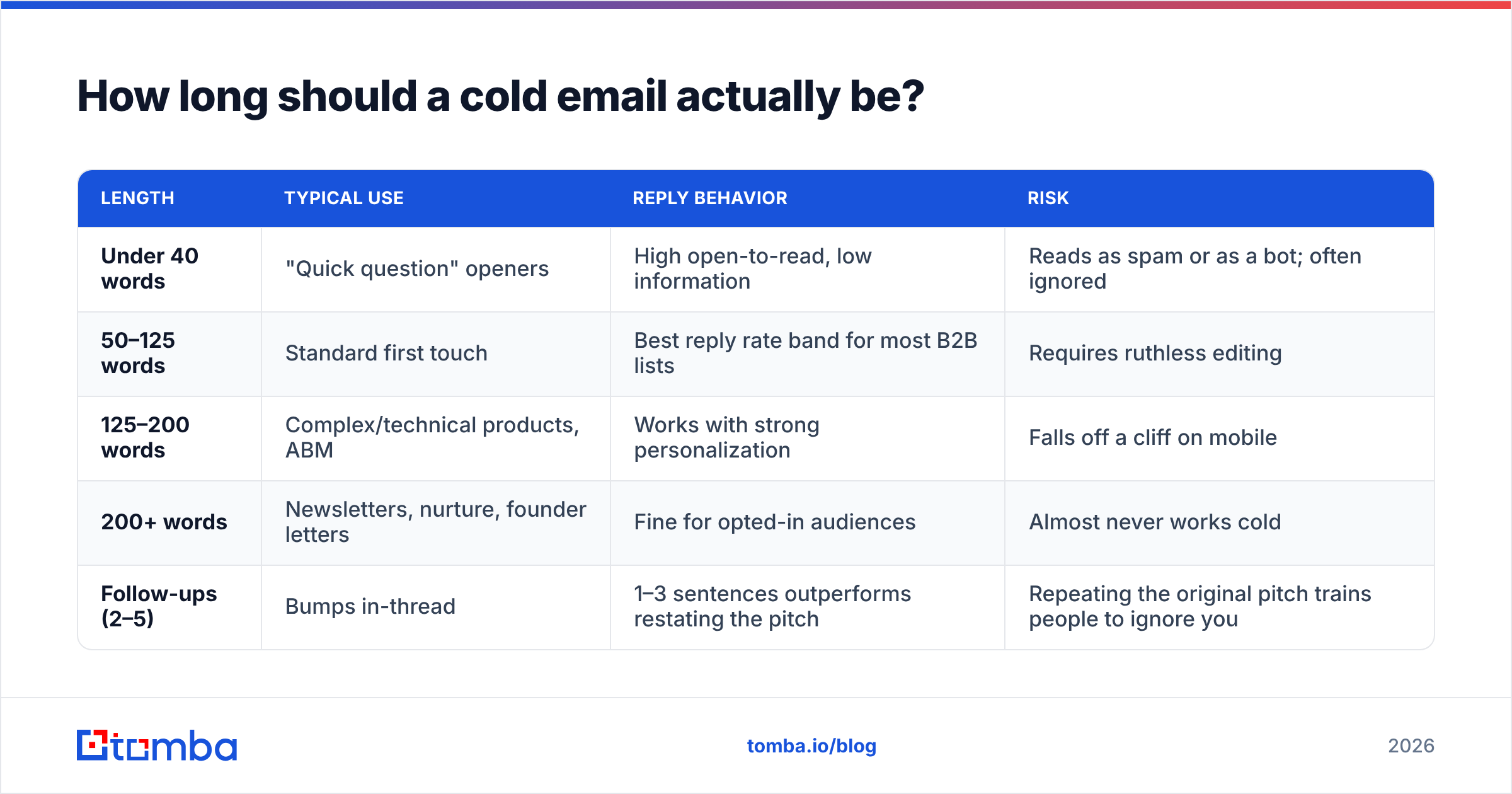 Diagram: How long should a cold email actually be
