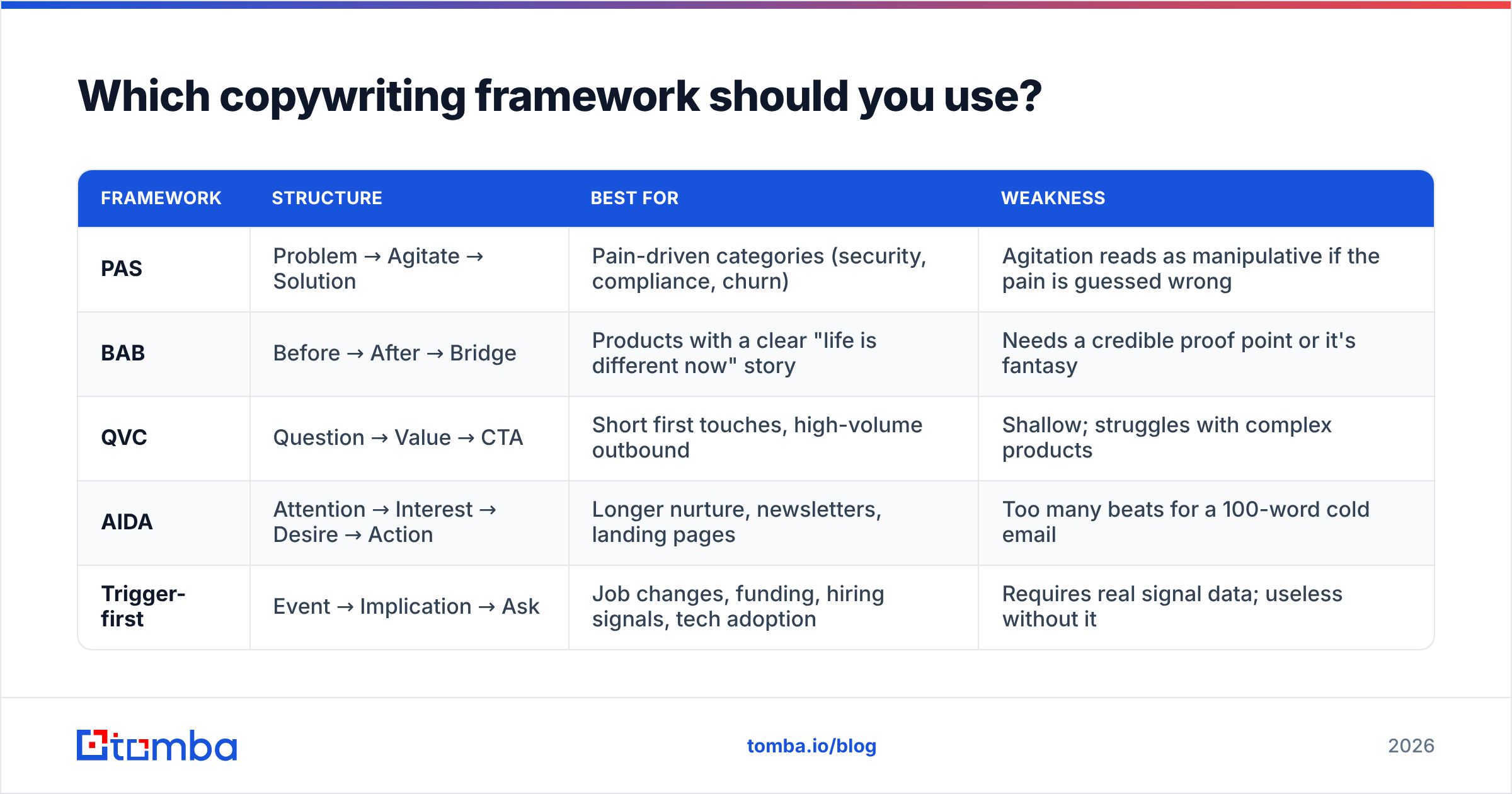 Diagram: Which copywriting framework should you use