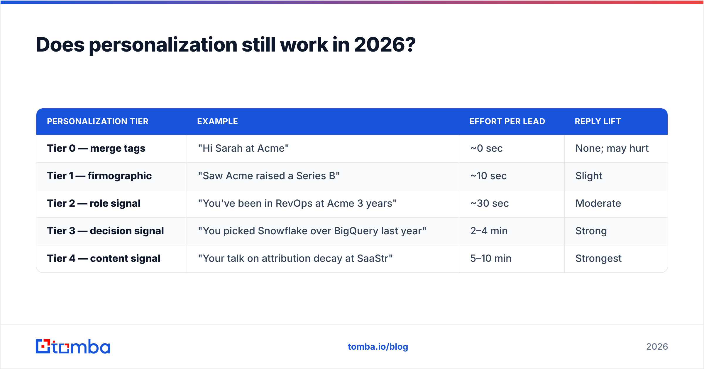Diagram: Does personalization still work in 2026