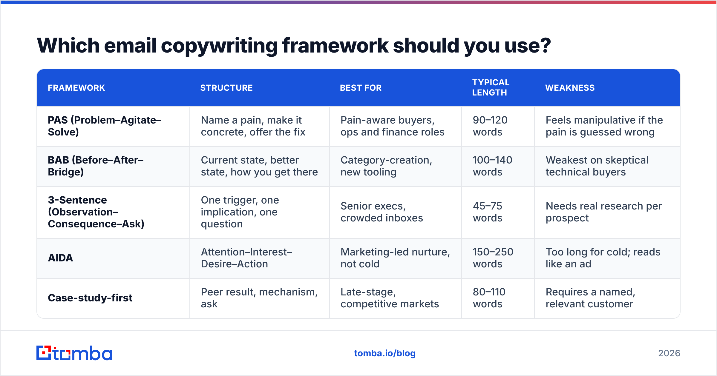 Diagram: Which email copywriting framework should you use