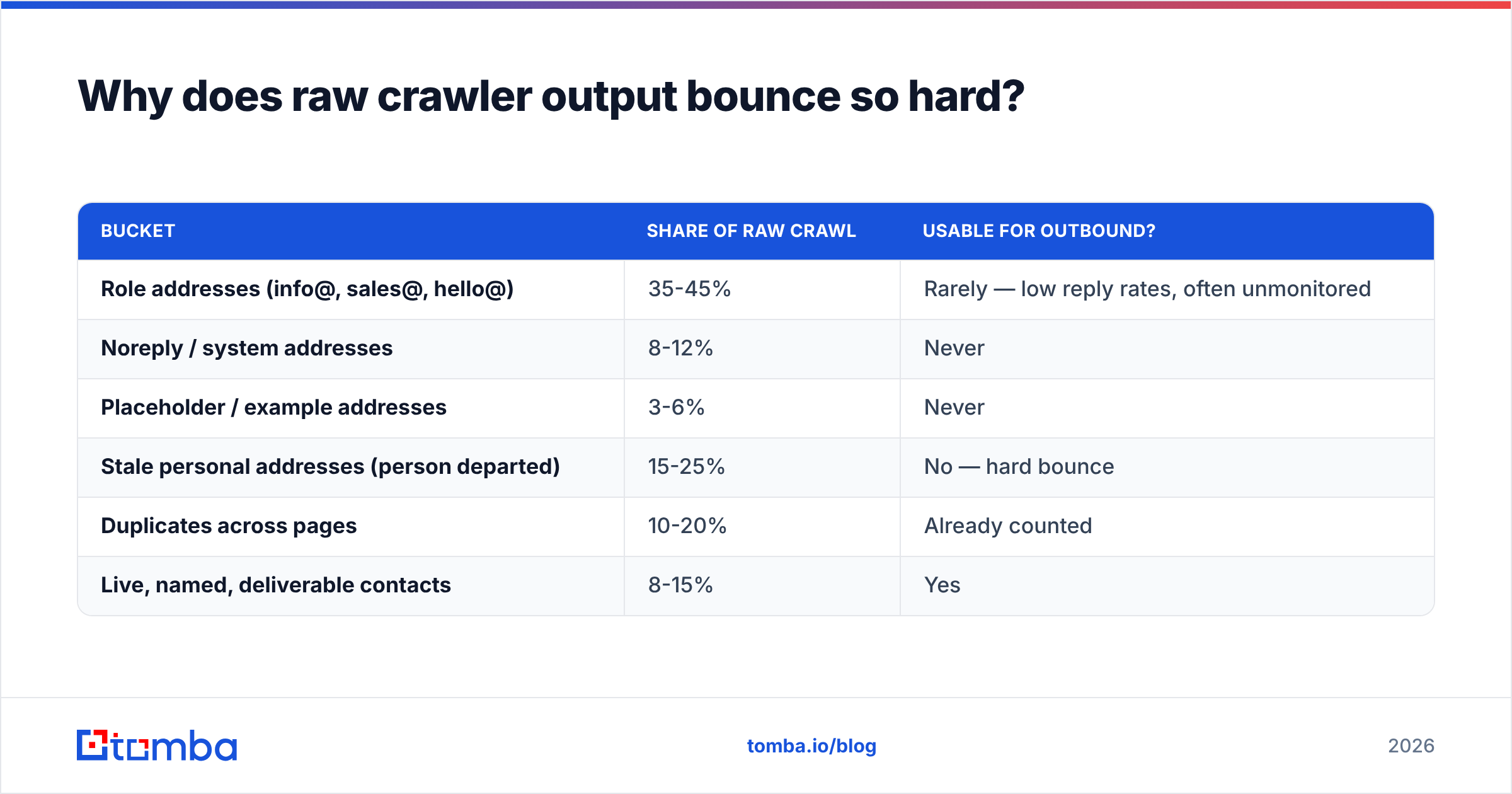 Diagram: Why does raw crawler output bounce so hard