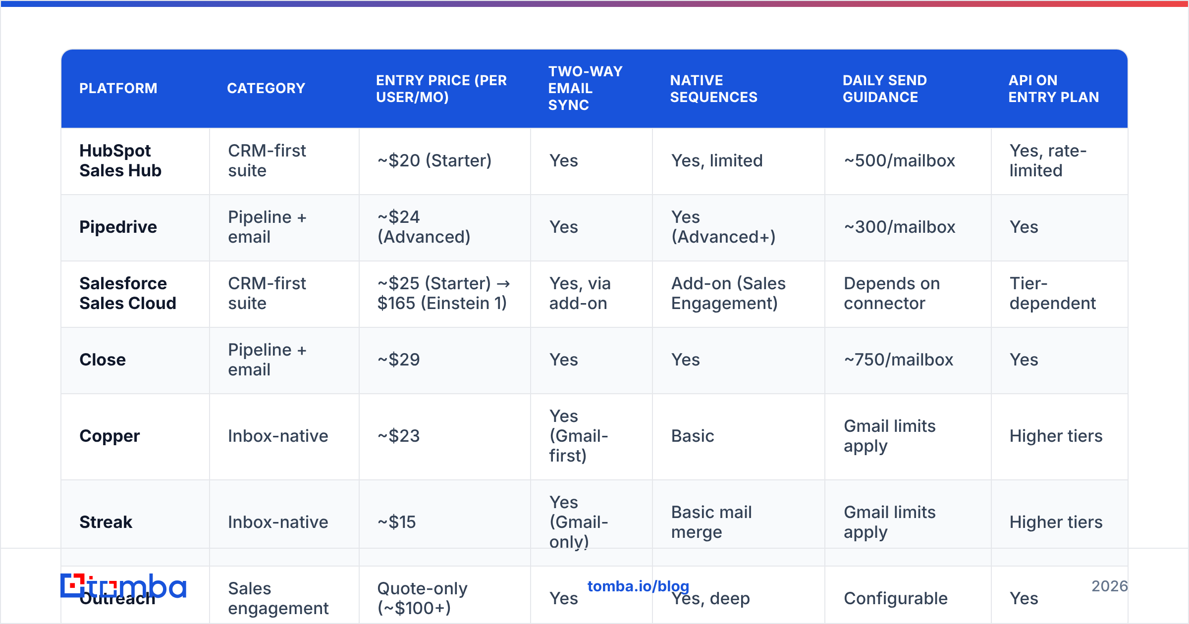 Diagram: Which email CRM platforms compare best on price and features