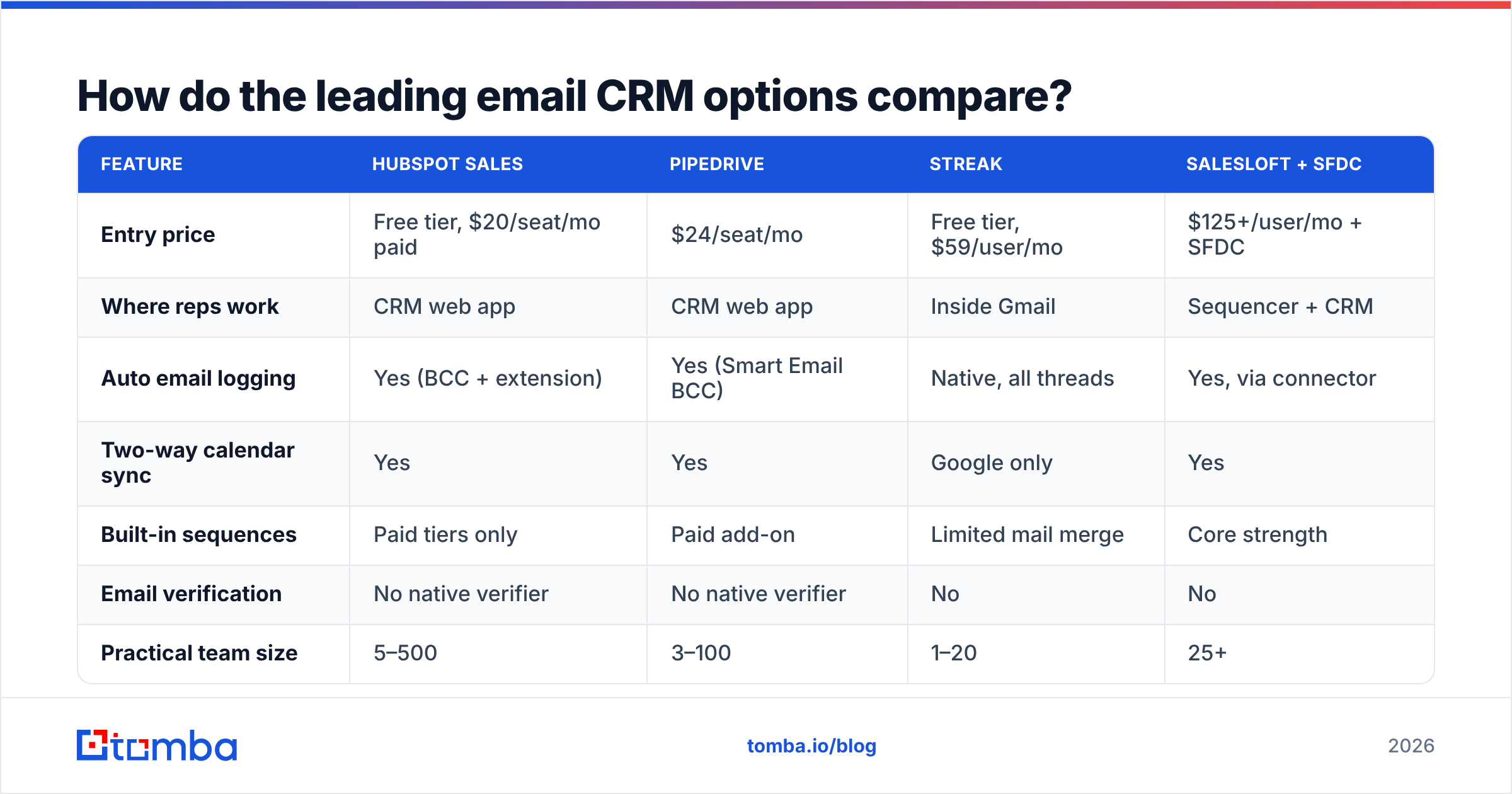 Diagram: How do the leading email CRM options compare