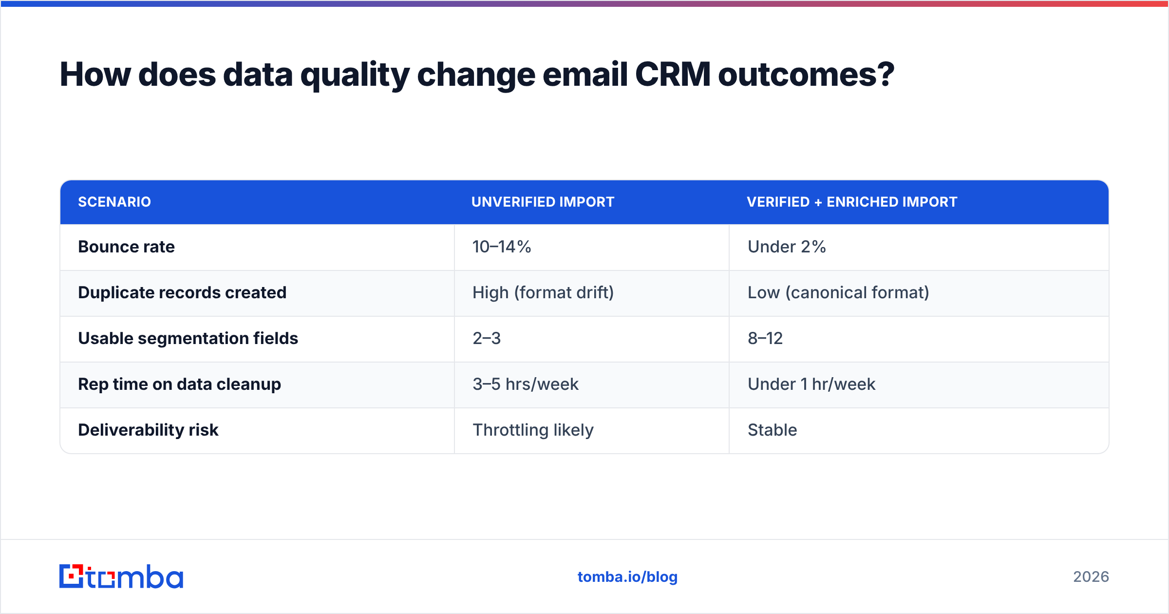 Diagram: How does data quality change email CRM outcomes