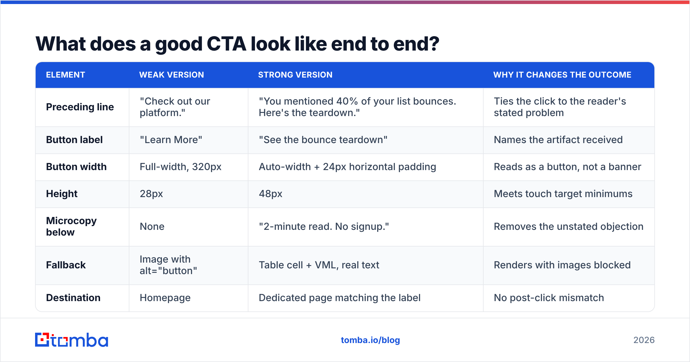 Diagram: What does a good CTA look like end to end