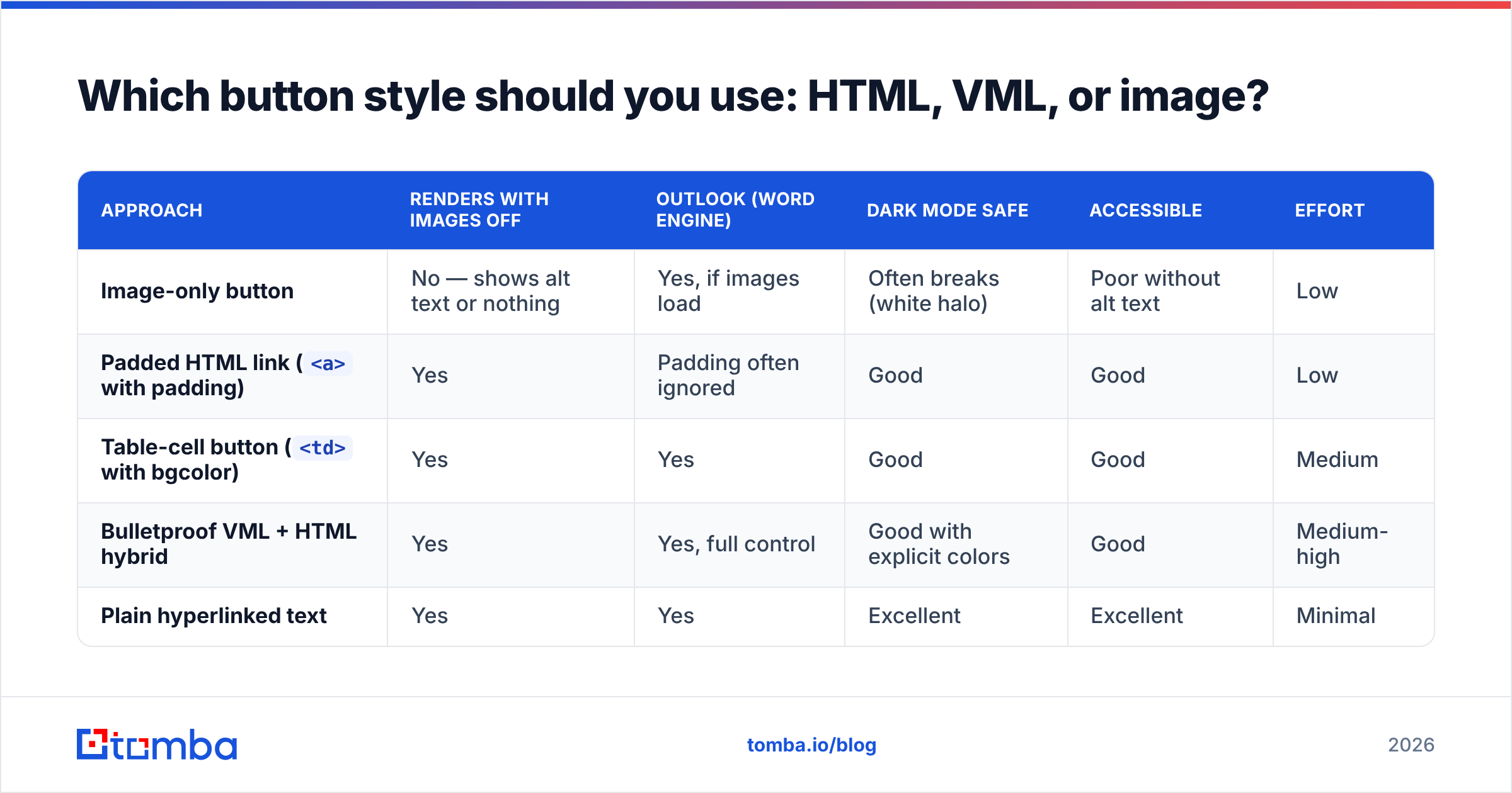 Diagram: Which button style should you use: HTML, VML, or image